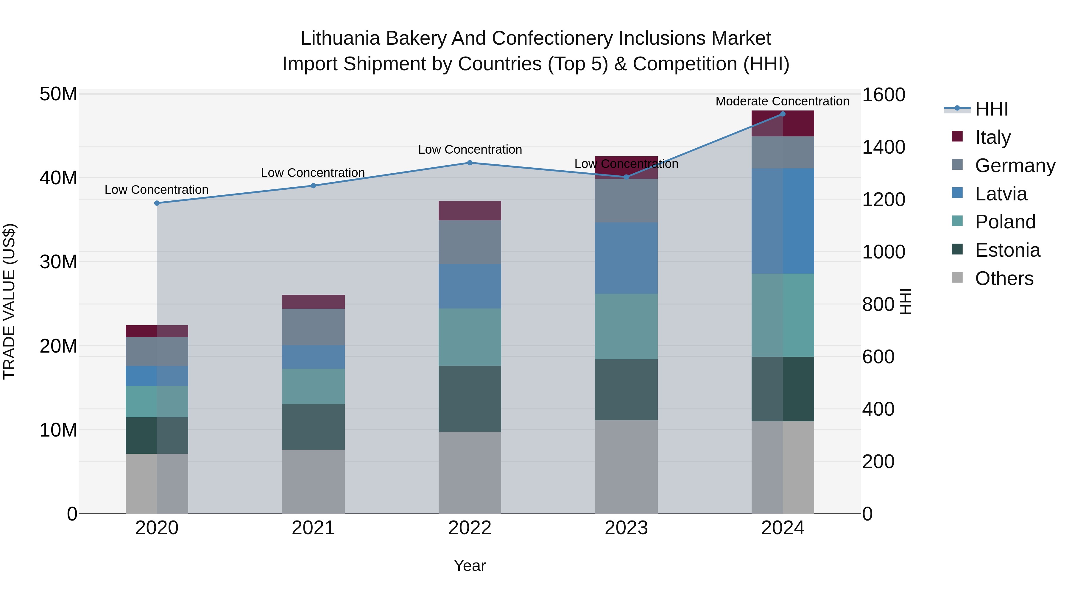 Lithuania Bakery and Confectionery Inclusions Market Top 5 Importing Countries and Market Competition (HHI) Analysis