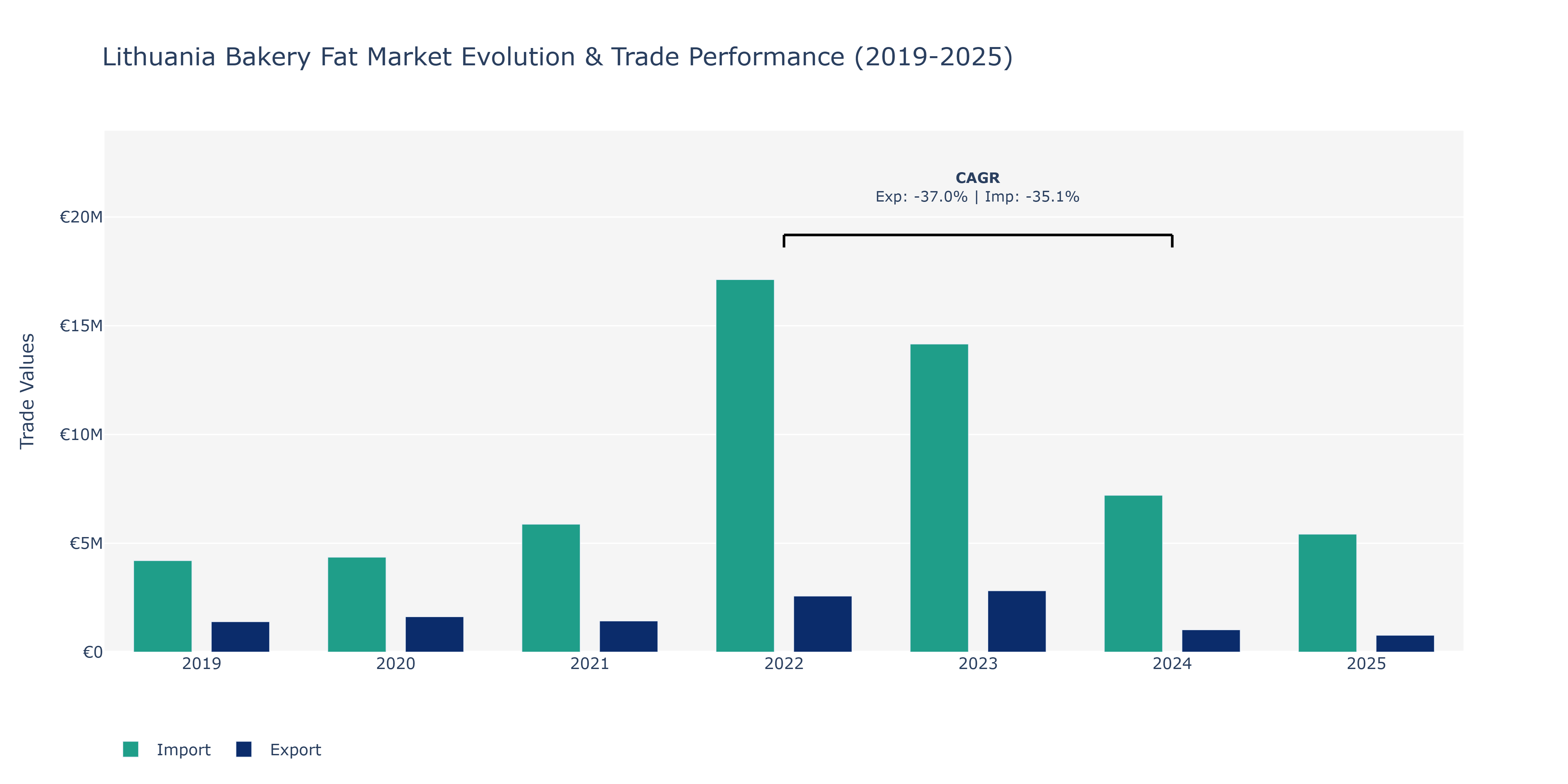 Lithuania Bakery Fat Market: Production & Trade Performance (2019-2025)