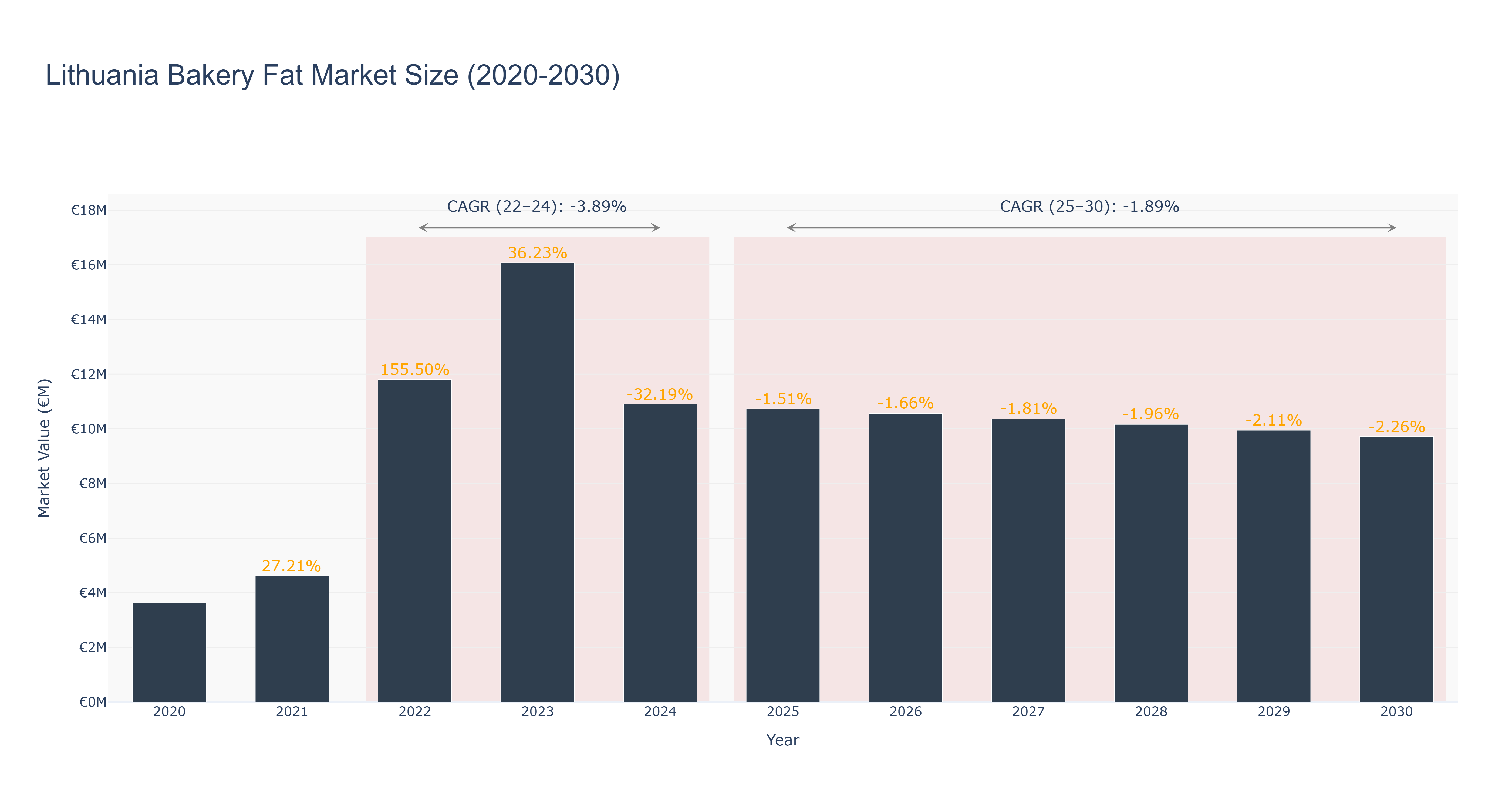 Lithuania Bakery Fat Market Size (2020-2030)