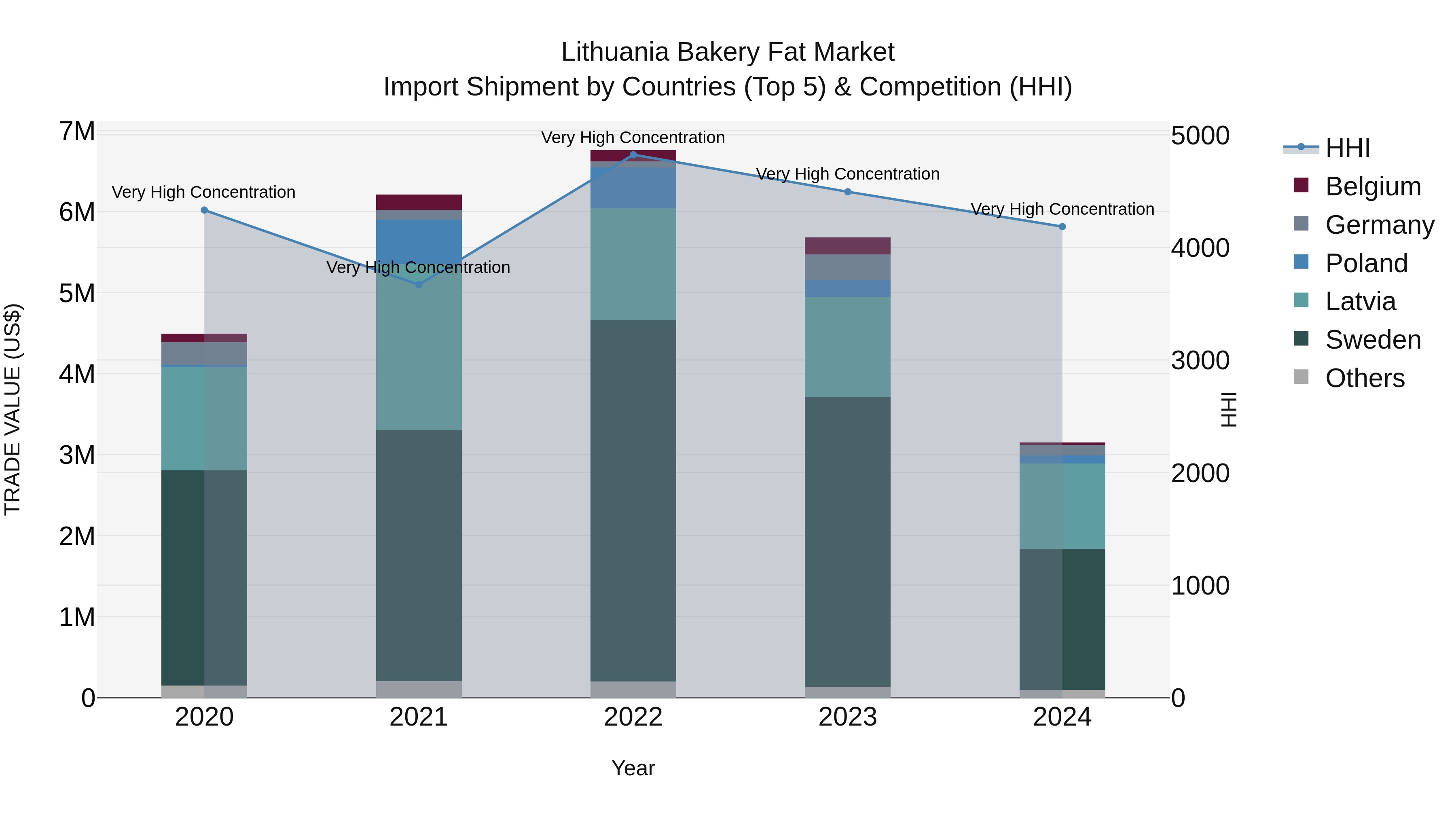 Lithuania Bakery Fat Market Top 5 Importing Countries and Market Competition (HHI) Analysis