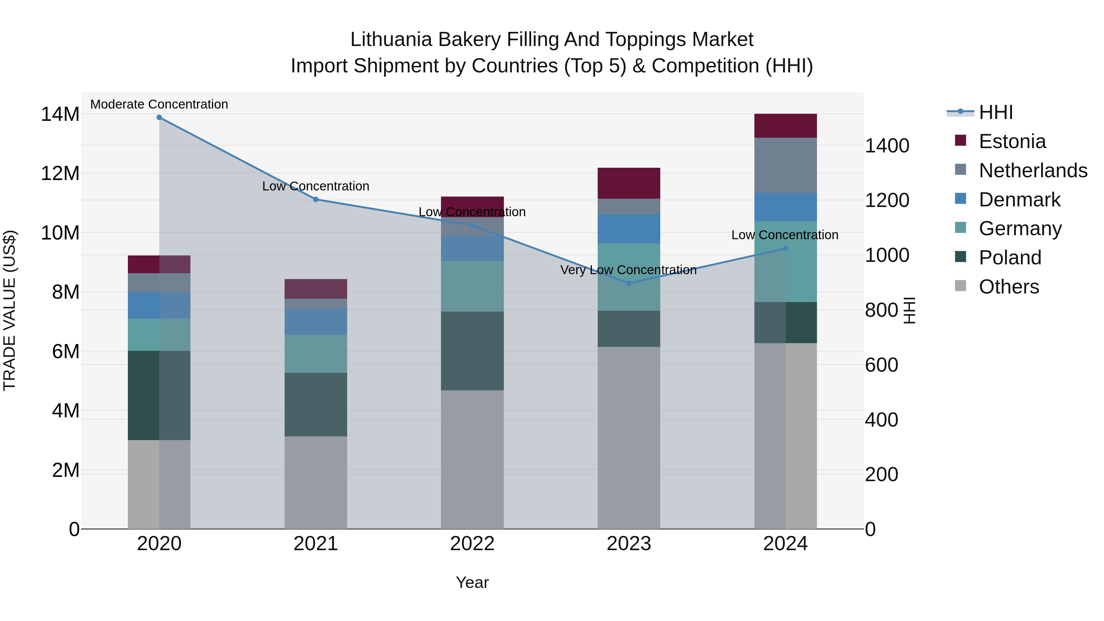 Lithuania Bakery Filling and Toppings Market Top 5 Importing Countries and Market Competition (HHI) Analysis