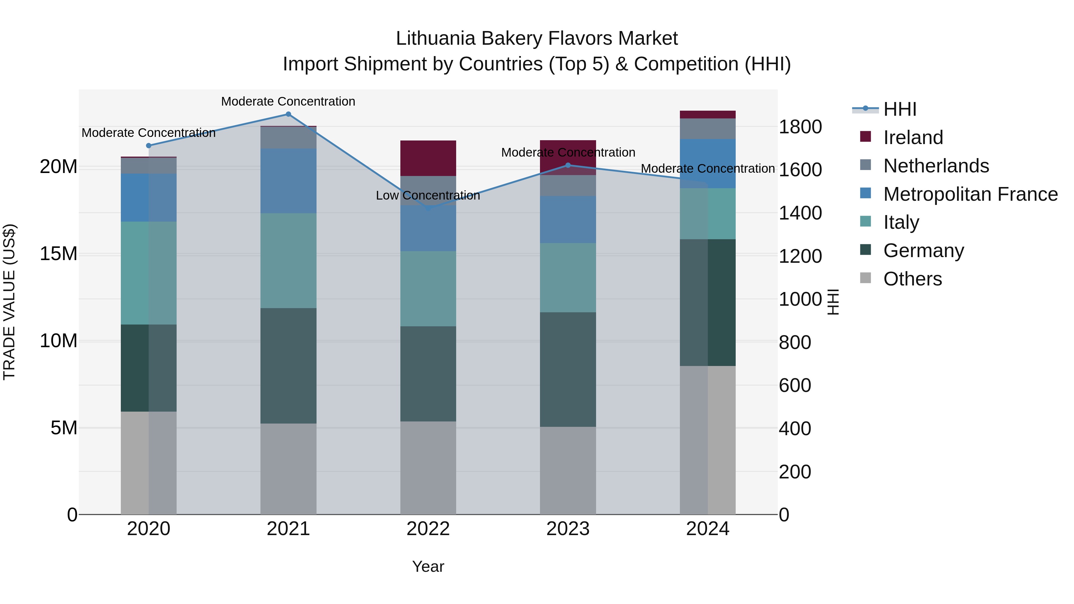 Lithuania Bakery Flavors Market Top 5 Importing Countries and Market Competition (HHI) Analysis