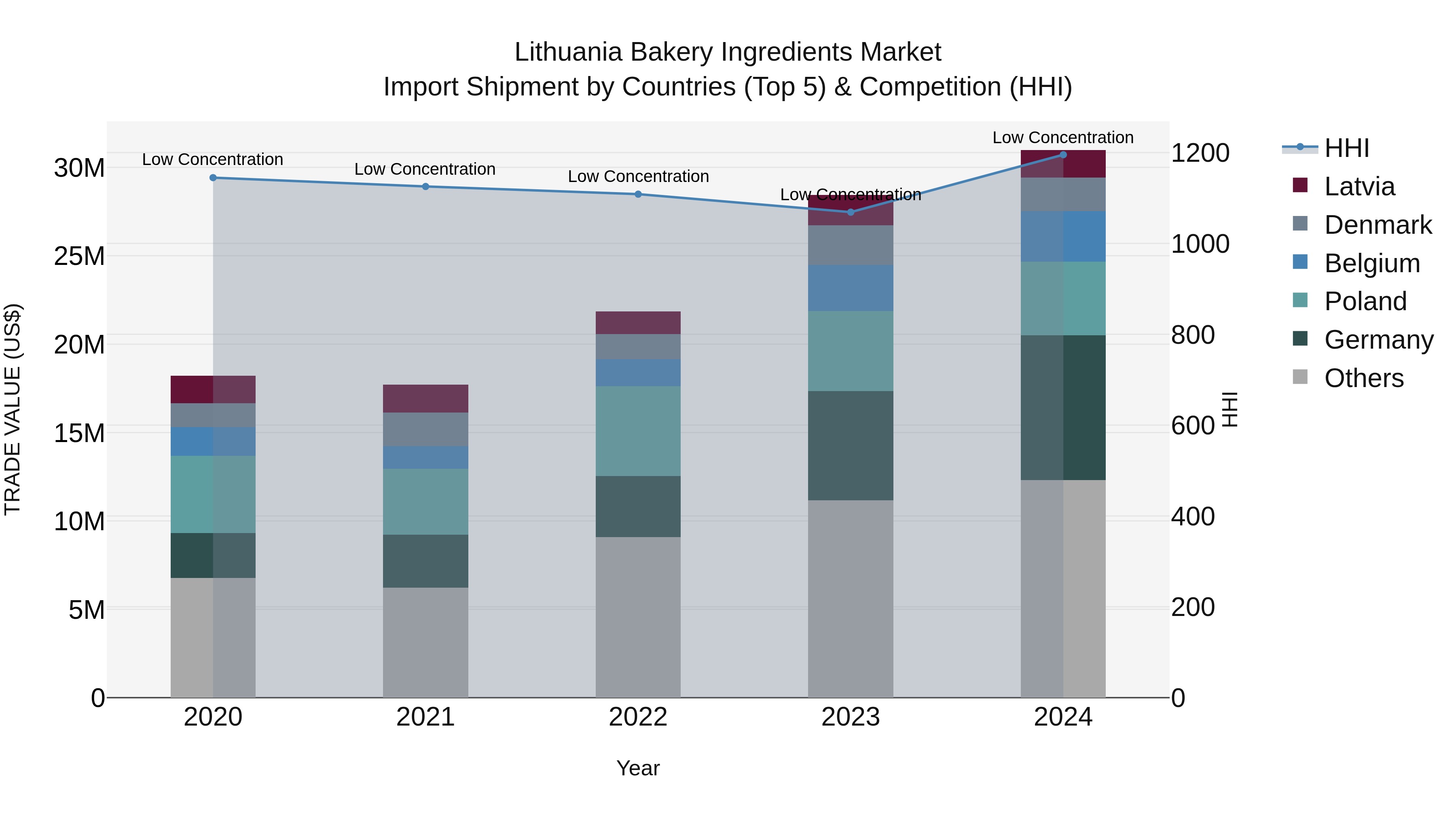 Lithuania Bakery Ingredients Market Top 5 Importing Countries and Market Competition (HHI) Analysis