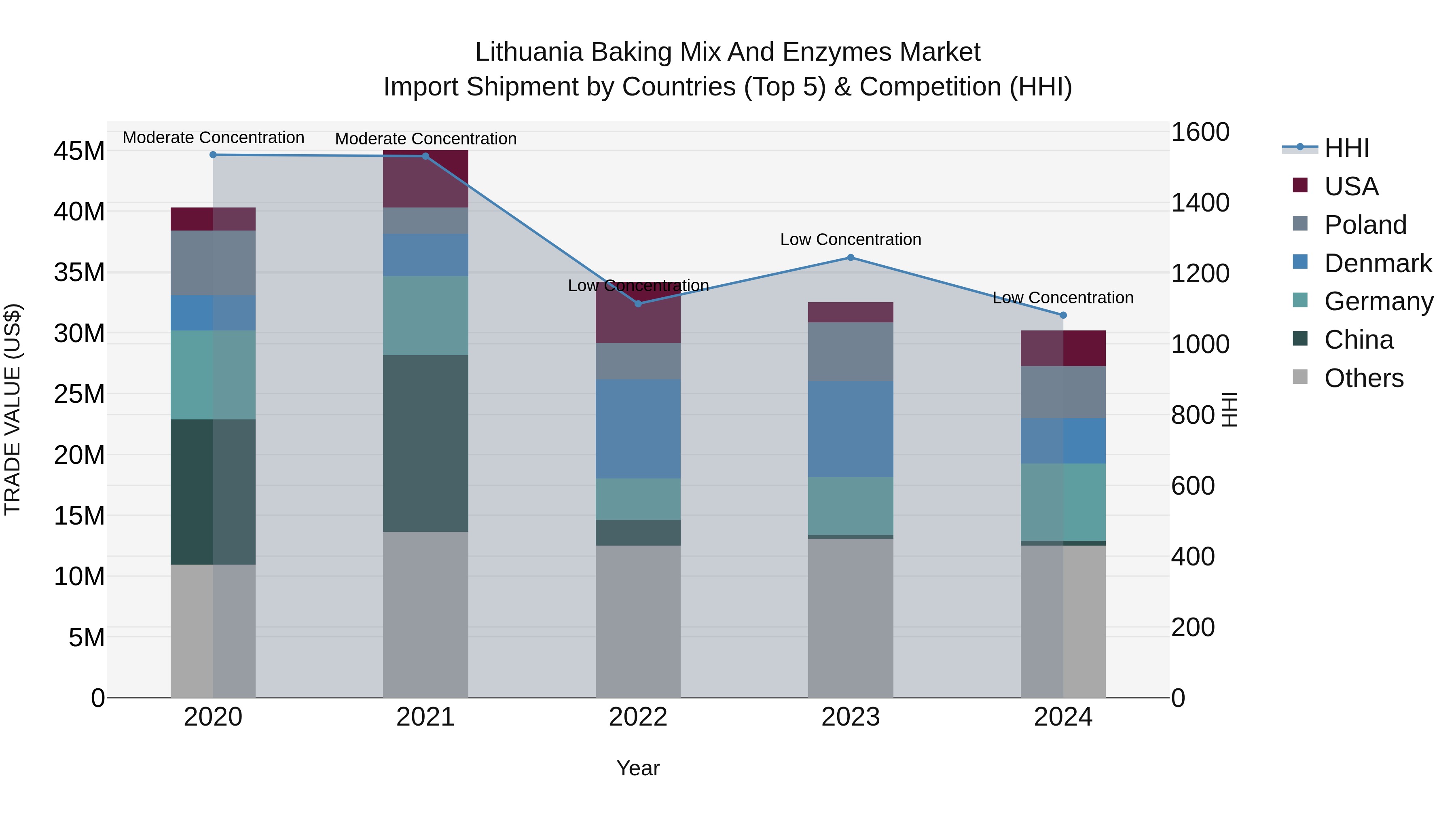 Lithuania Baking Mix and Enzymes Market Top 5 Importing Countries and Market Competition (HHI) Analysis