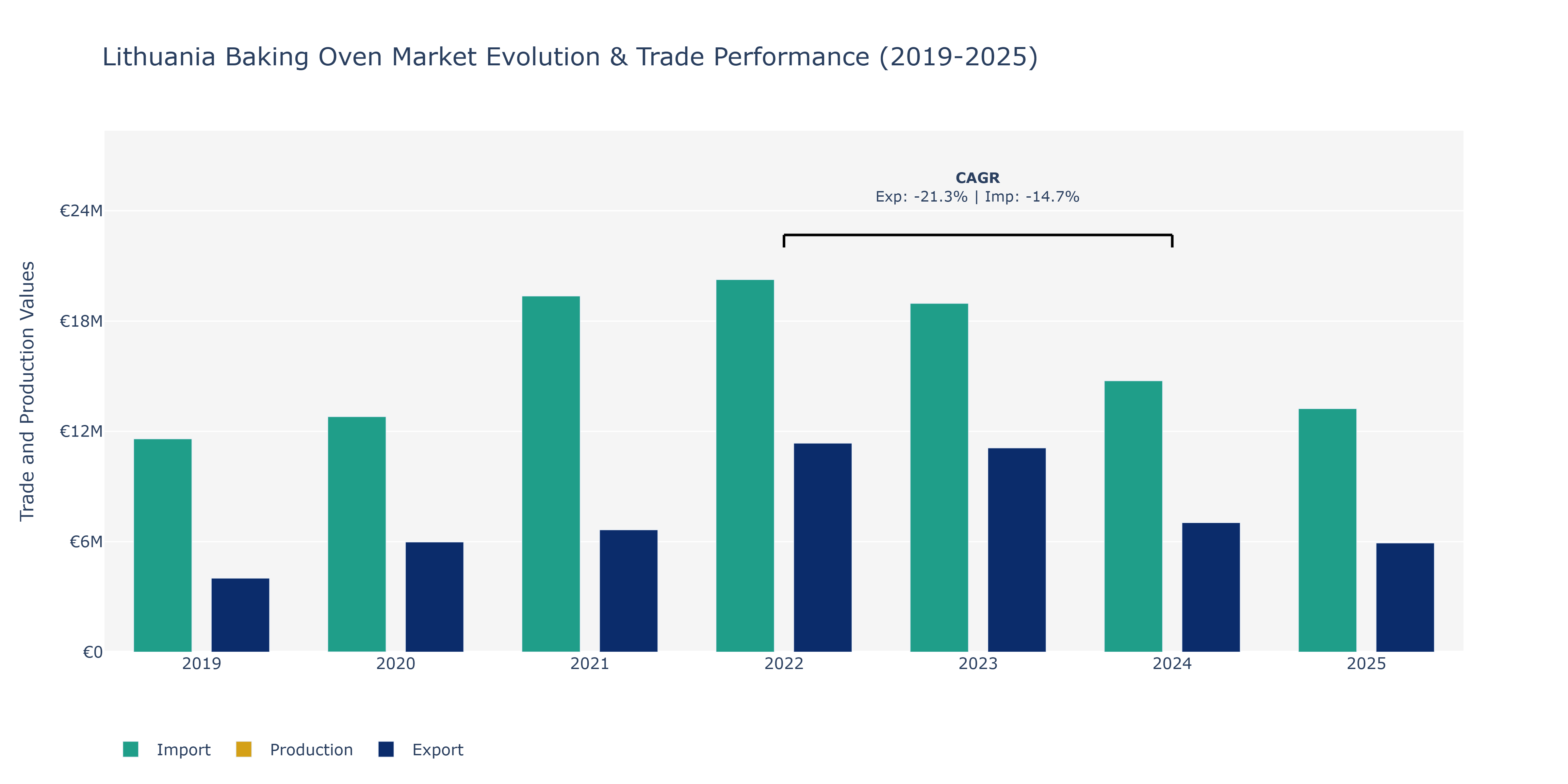 Lithuania Baking Oven Market: Production & Trade Performance (2019-2025)