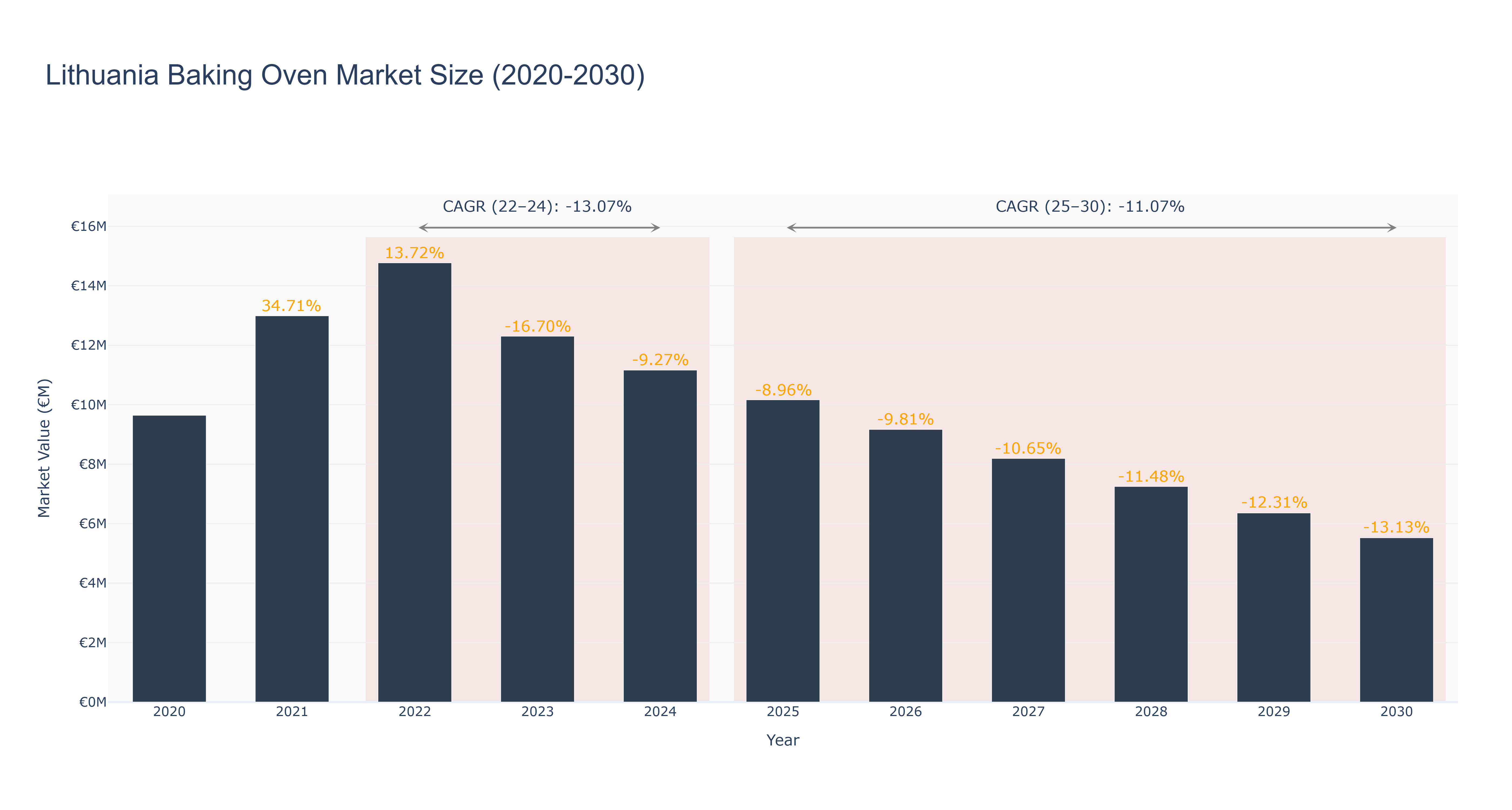 Lithuania Baking Oven Market Size (2020-2030)