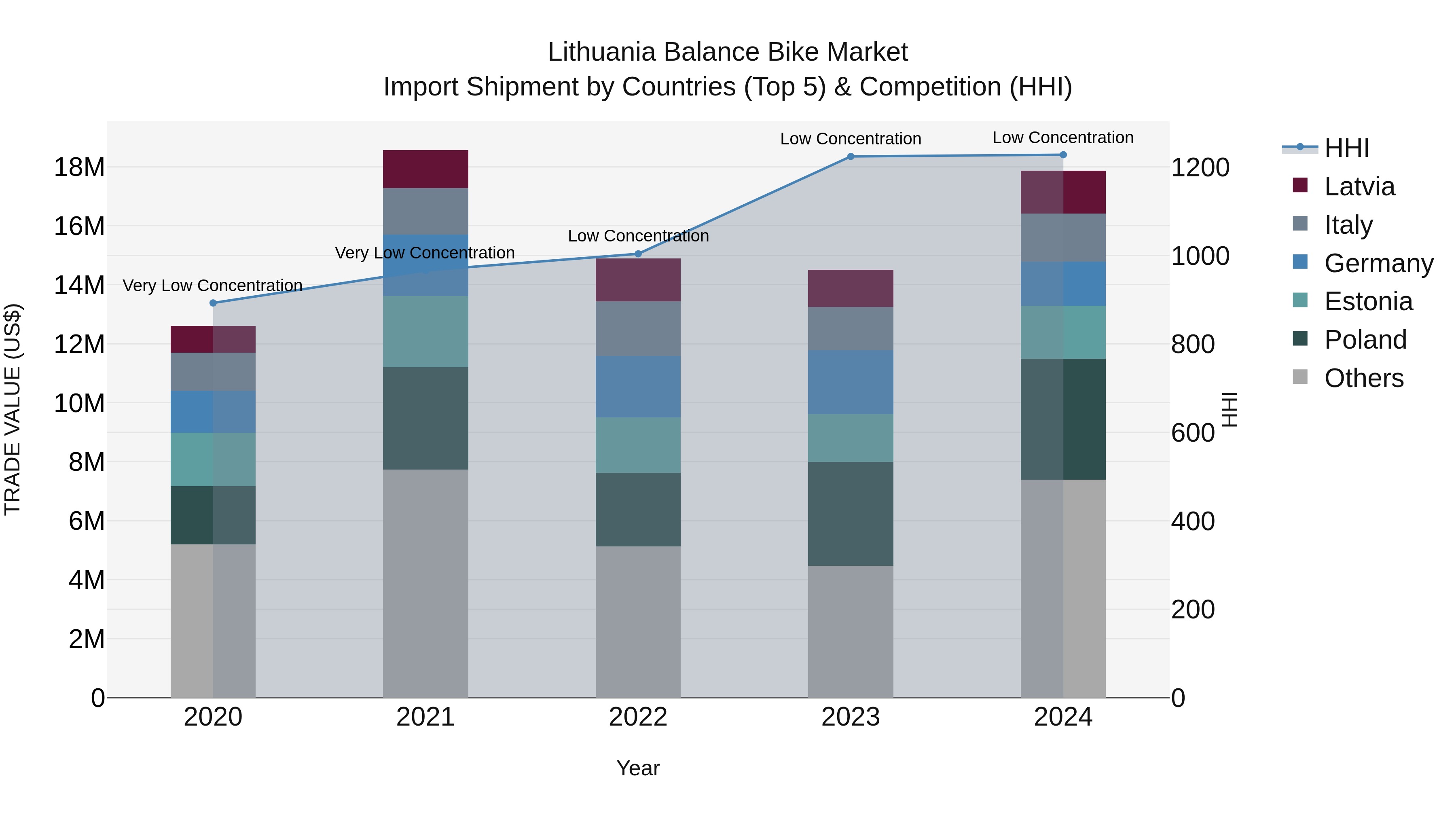 Lithuania Balance Bike Market Top 5 Importing Countries and Market Competition (HHI) Analysis