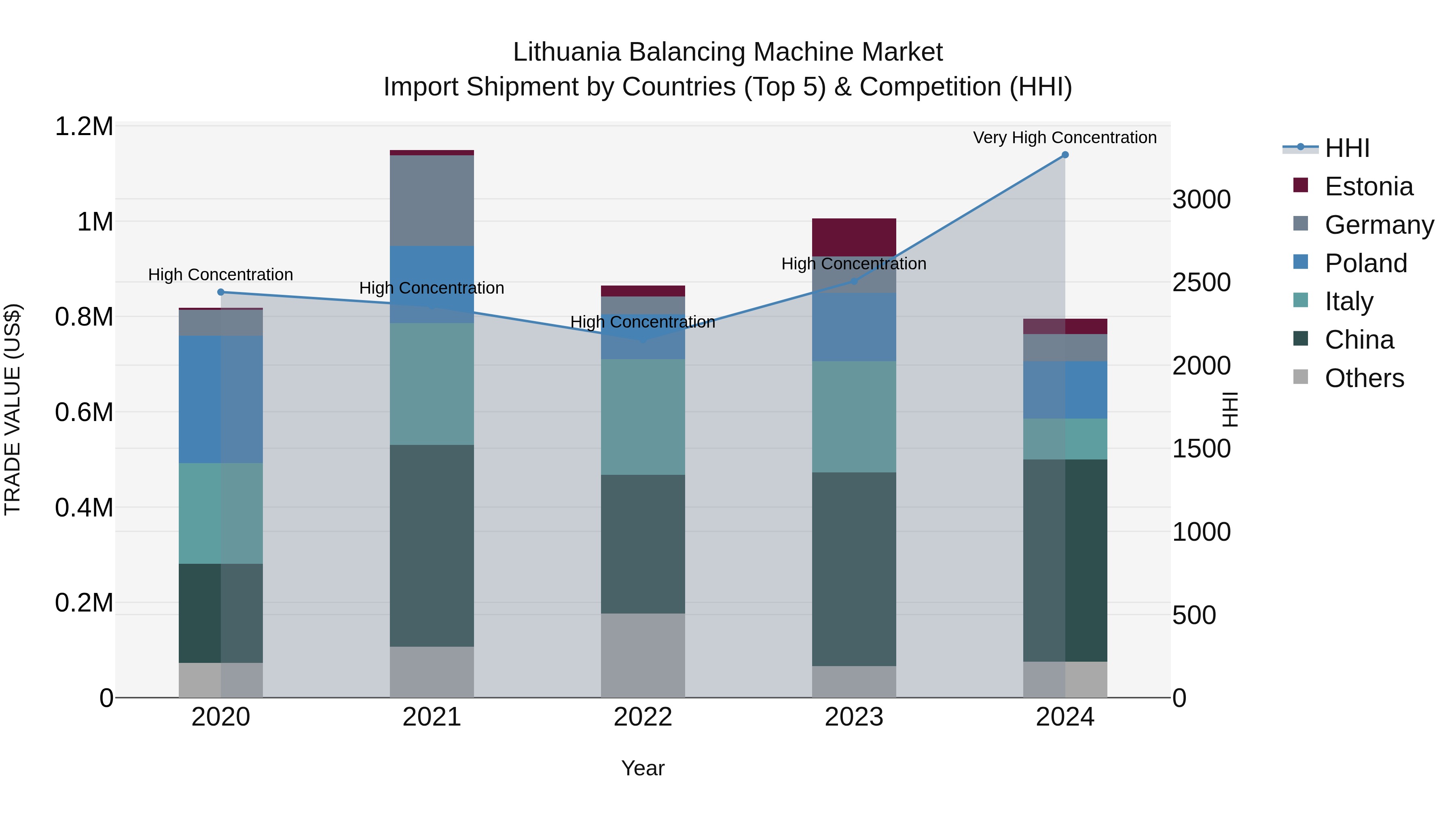 Lithuania Balancing Machine Market Top 5 Importing Countries and Market Competition (HHI) Analysis