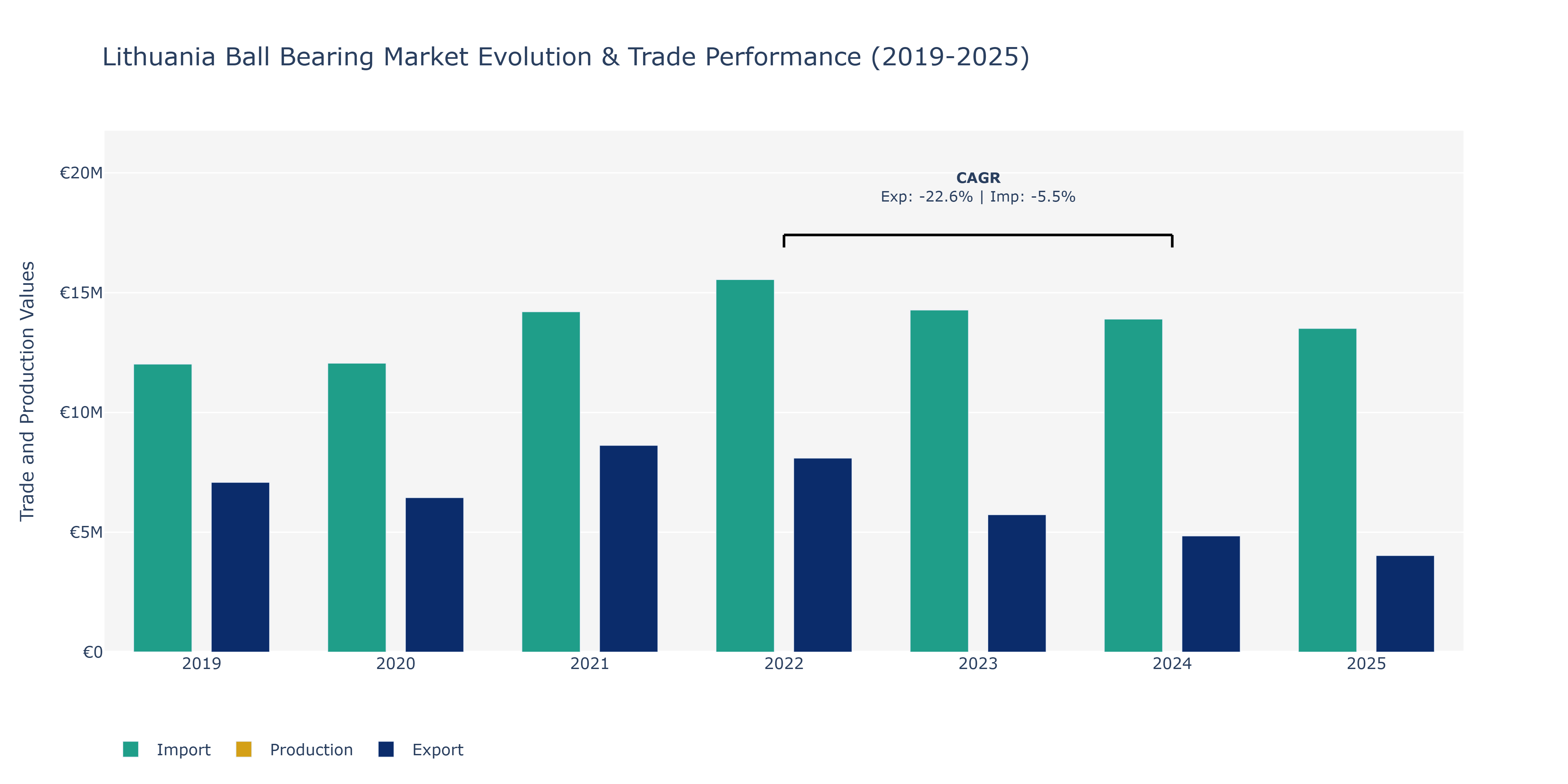 Lithuania Ball Bearing Market: Production & Trade Performance (2019-2025)