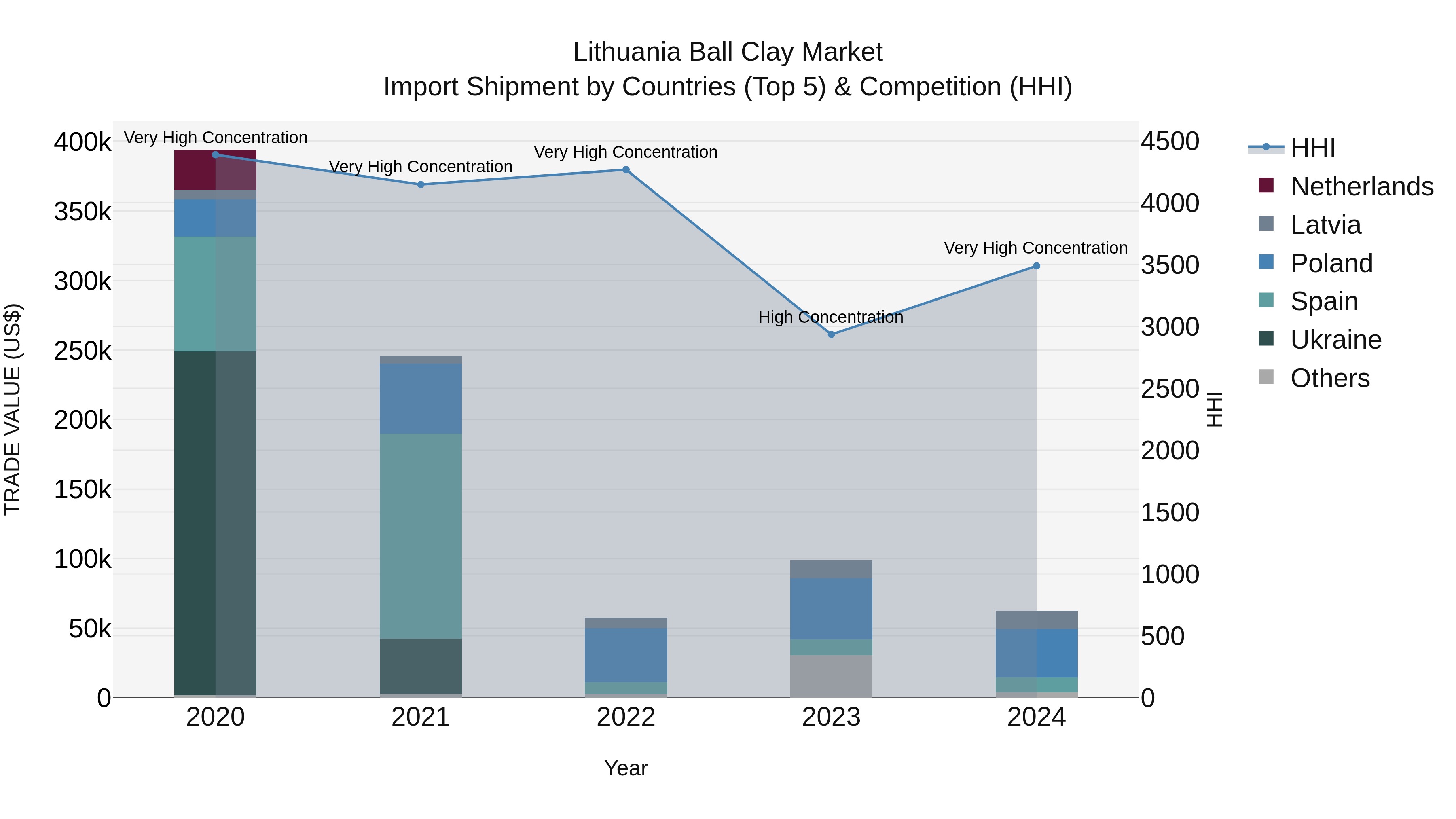 Lithuania Ball Clay Market Top 5 Importing Countries and Market Competition (HHI) Analysis