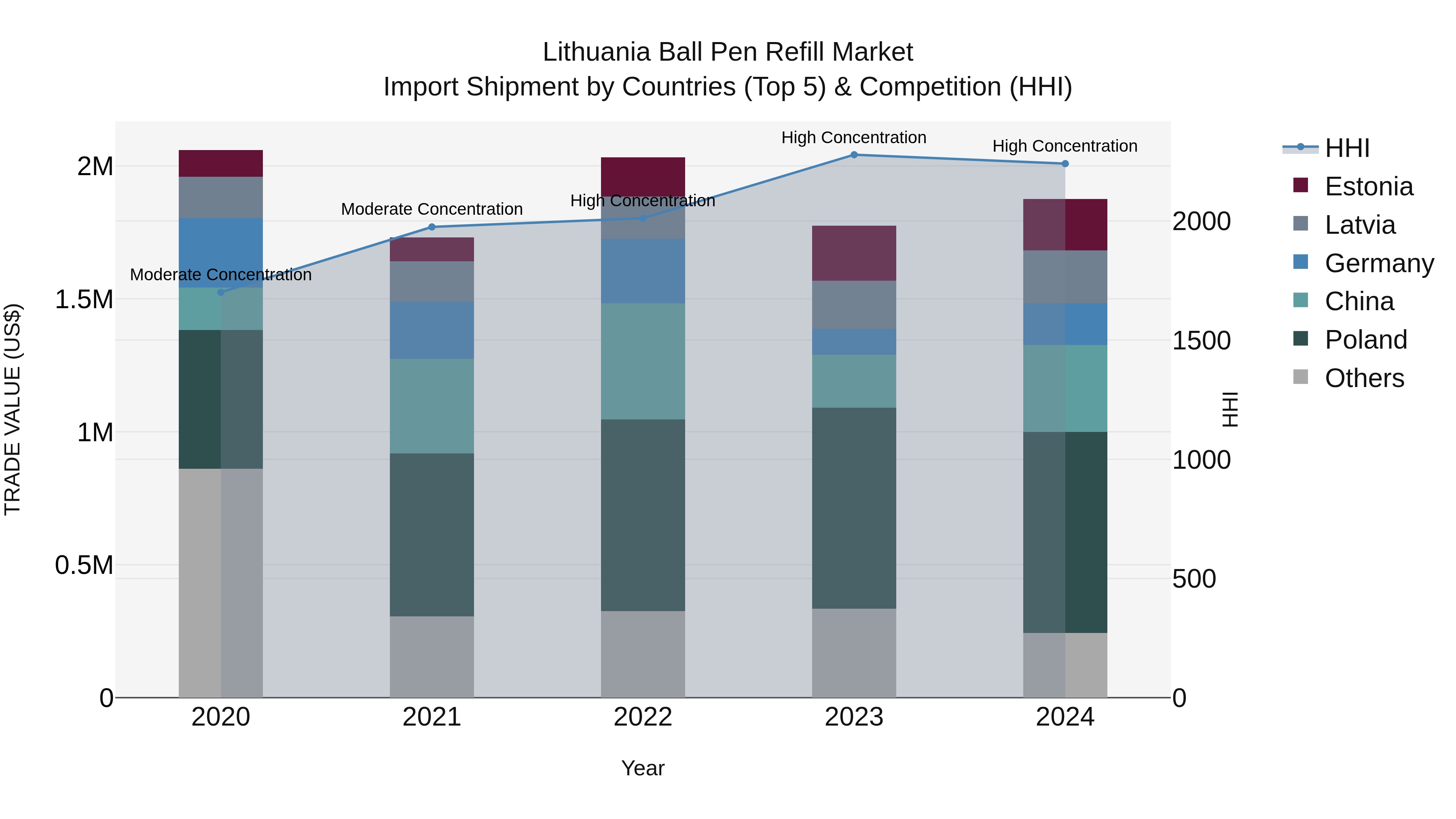 Lithuania Ball Pen Refill Market Top 5 Importing Countries and Market Competition (HHI) Analysis