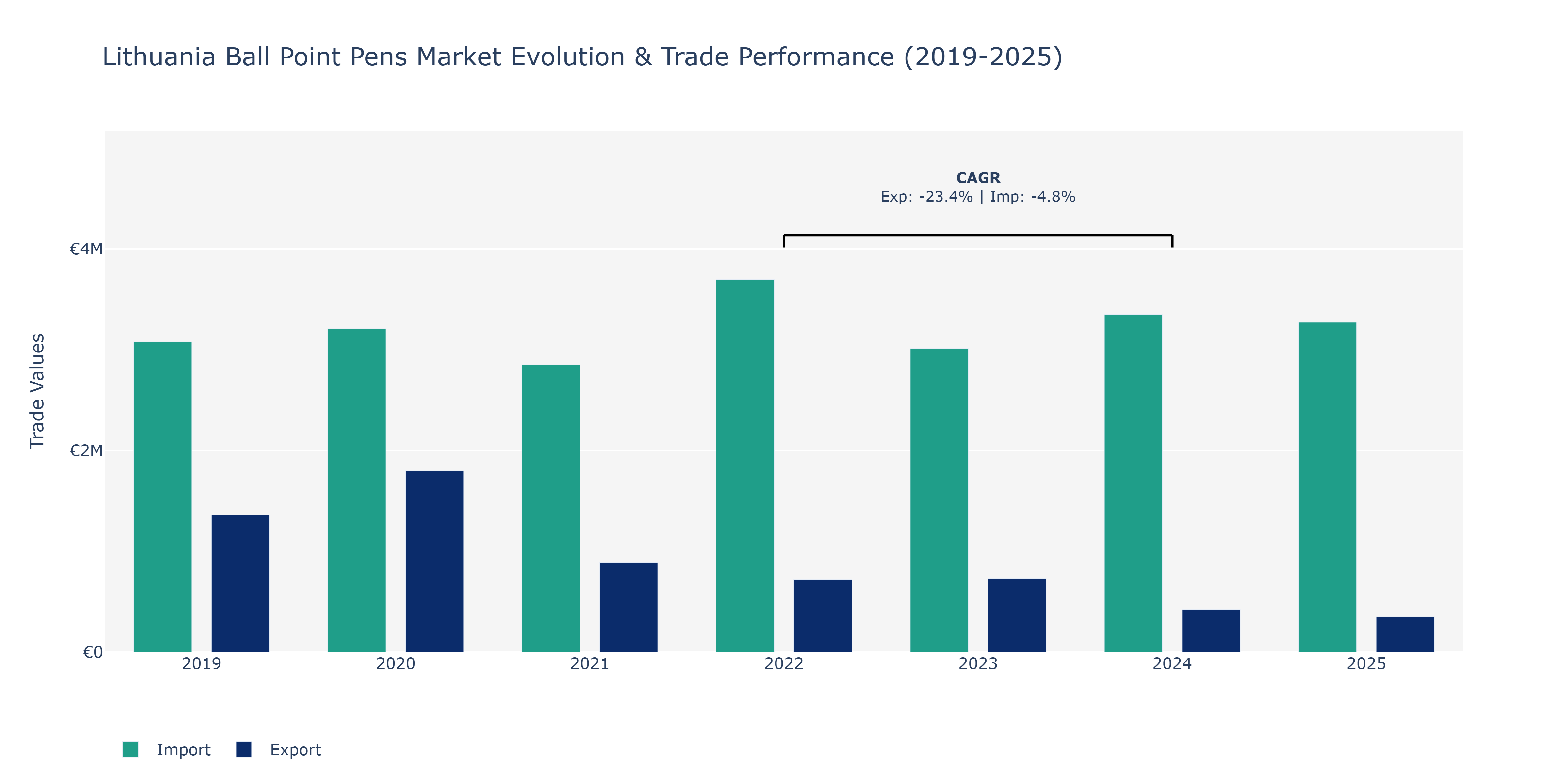 Lithuania Ball Point Pens Market: Production & Trade Performance (2019-2025)
