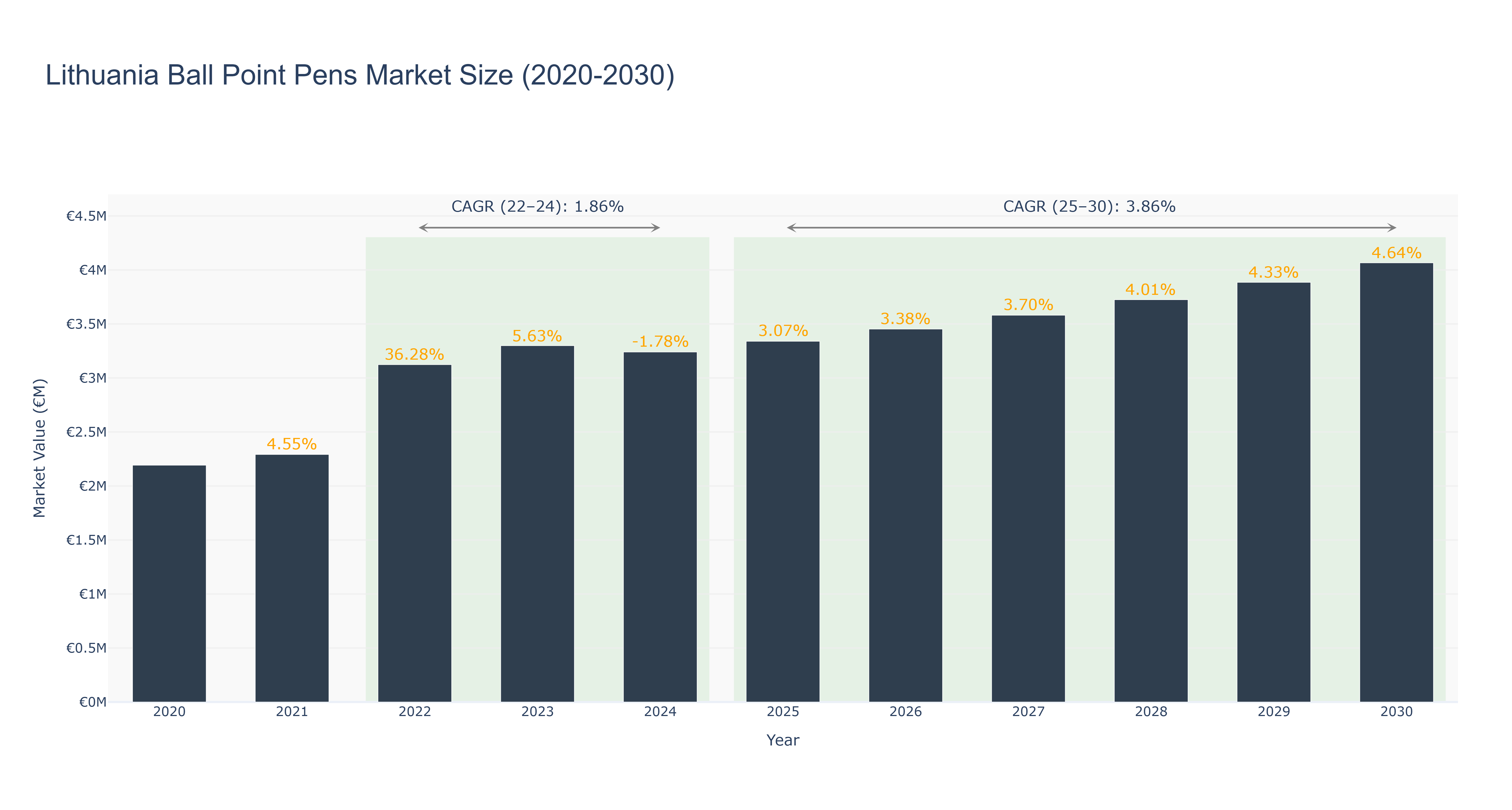 Lithuania Ball Point Pens Market Size (2020-2030)