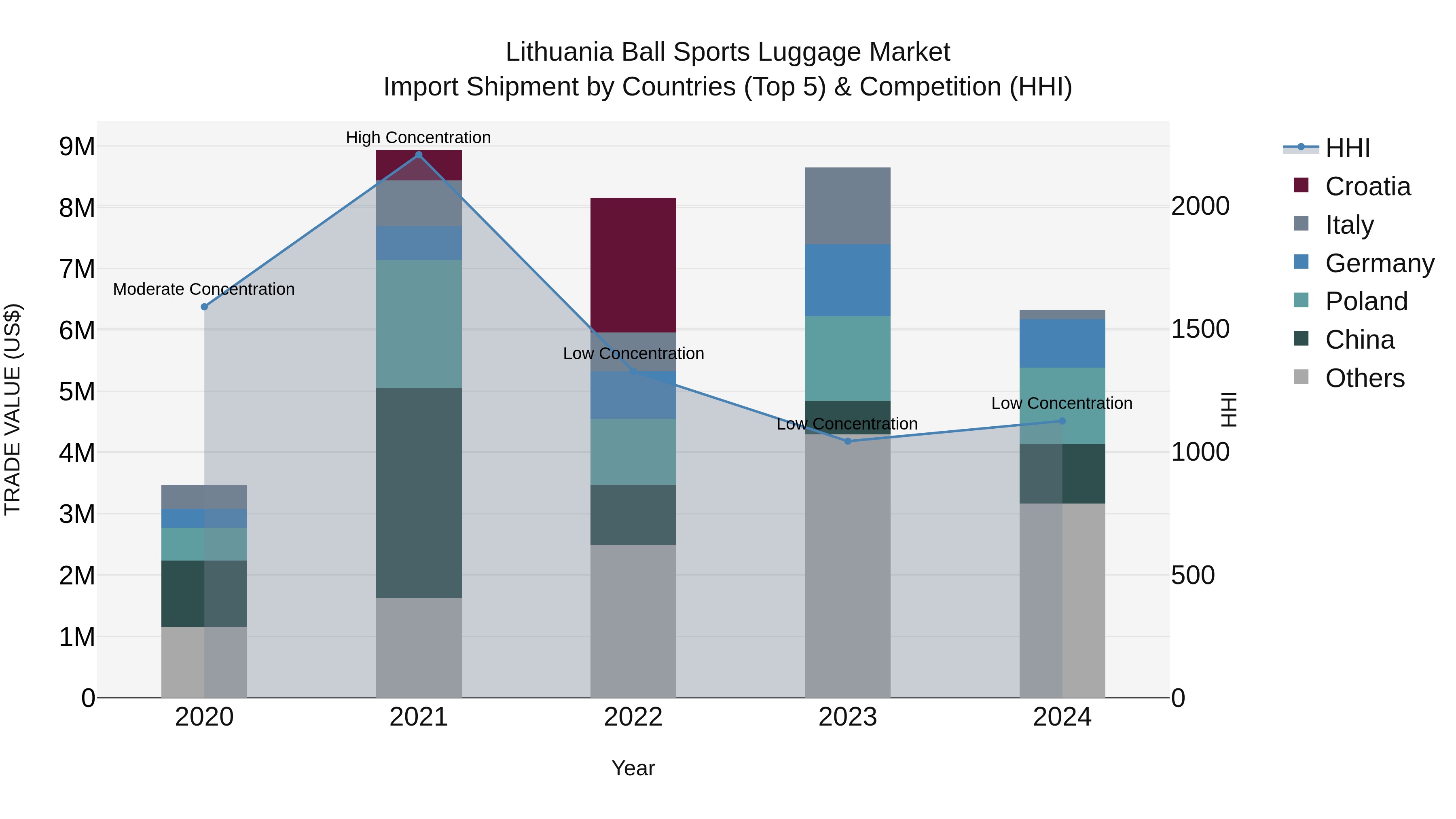 Lithuania Ball Sports Luggage Market Top 5 Importing Countries and Market Competition (HHI) Analysis