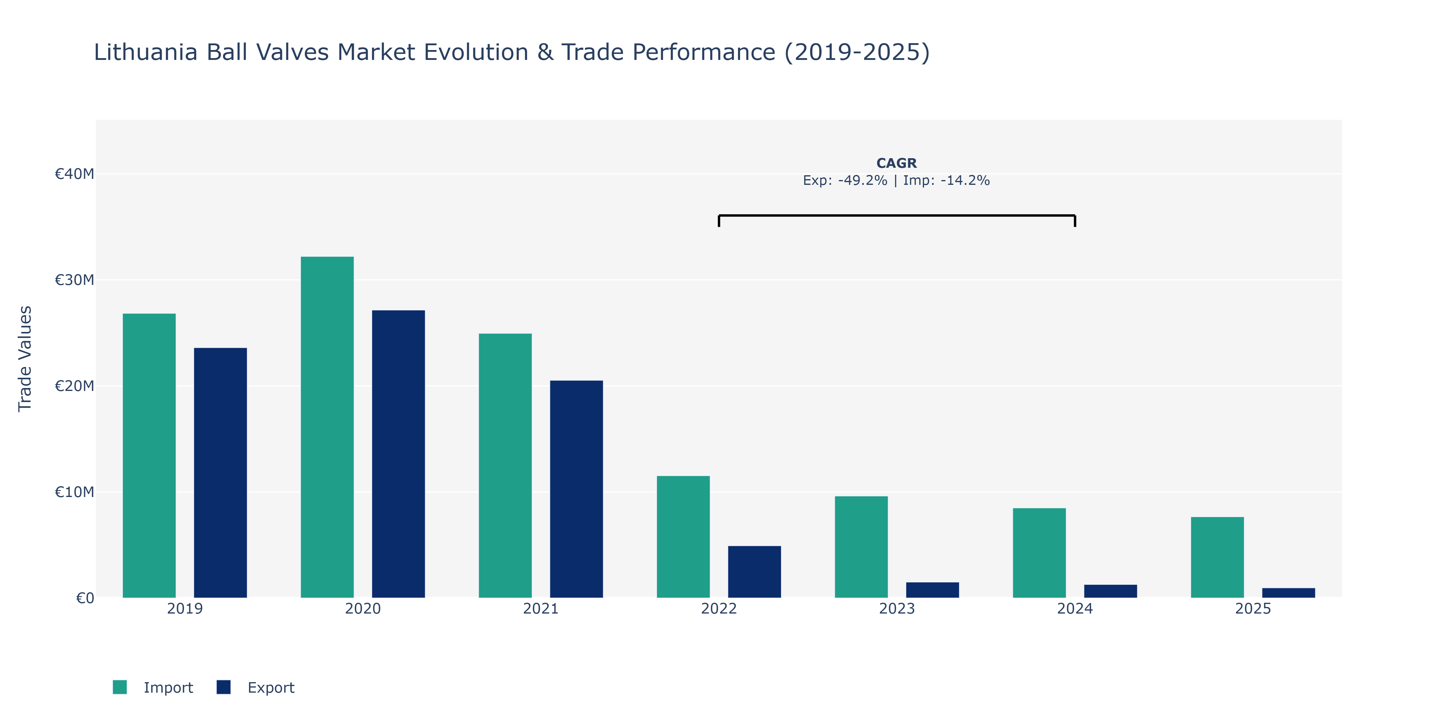 Lithuania Ball Valves Market: Production & Trade Performance (2019-2025)
