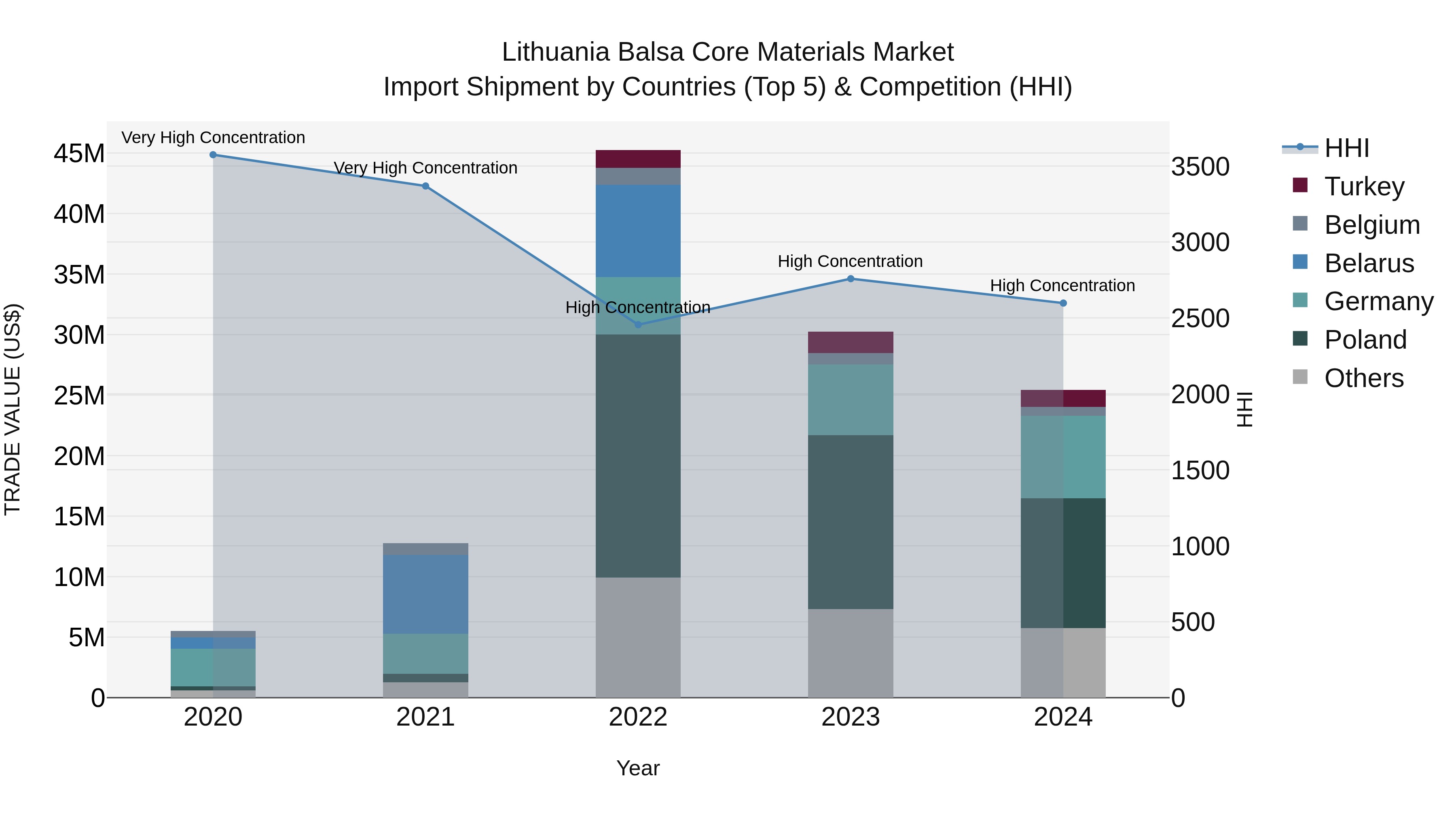 Lithuania Balsa Core Materials Market Top 5 Importing Countries and Market Competition (HHI) Analysis