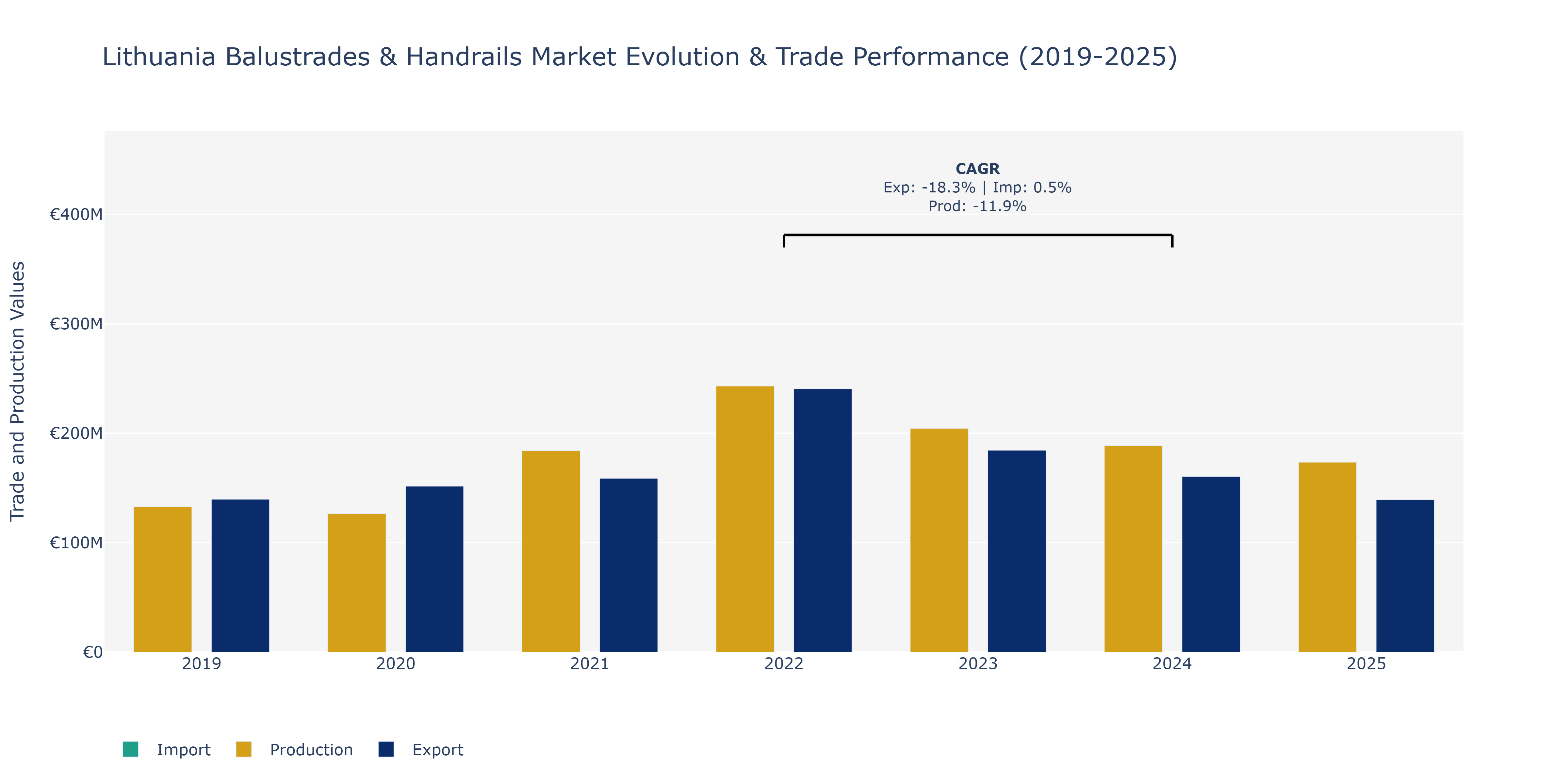 Lithuania Balustrades & Handrails Market: Production & Trade Performance (2019-2025)