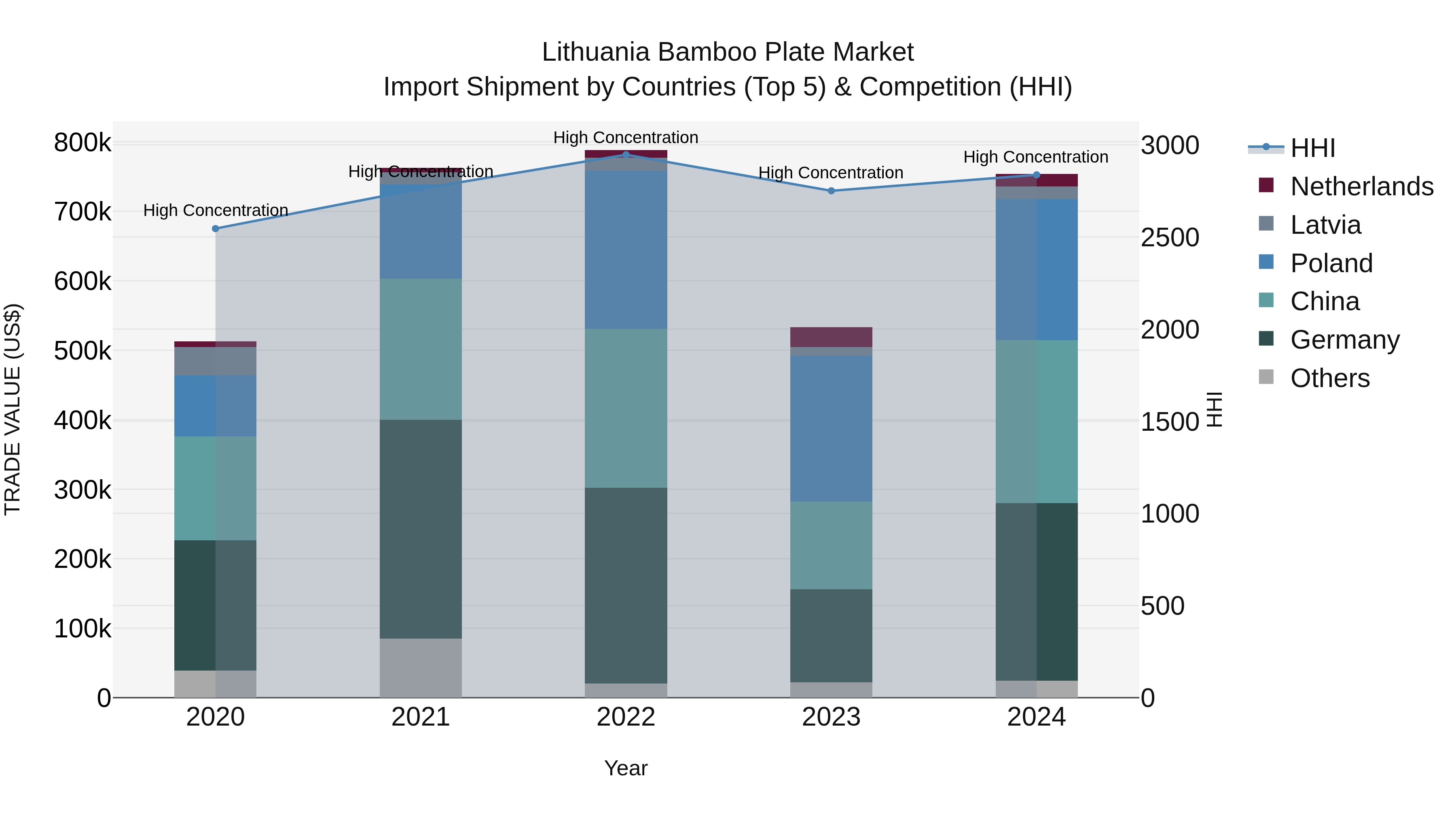 Lithuania Bamboo Plate Market Top 5 Importing Countries and Market Competition (HHI) Analysis