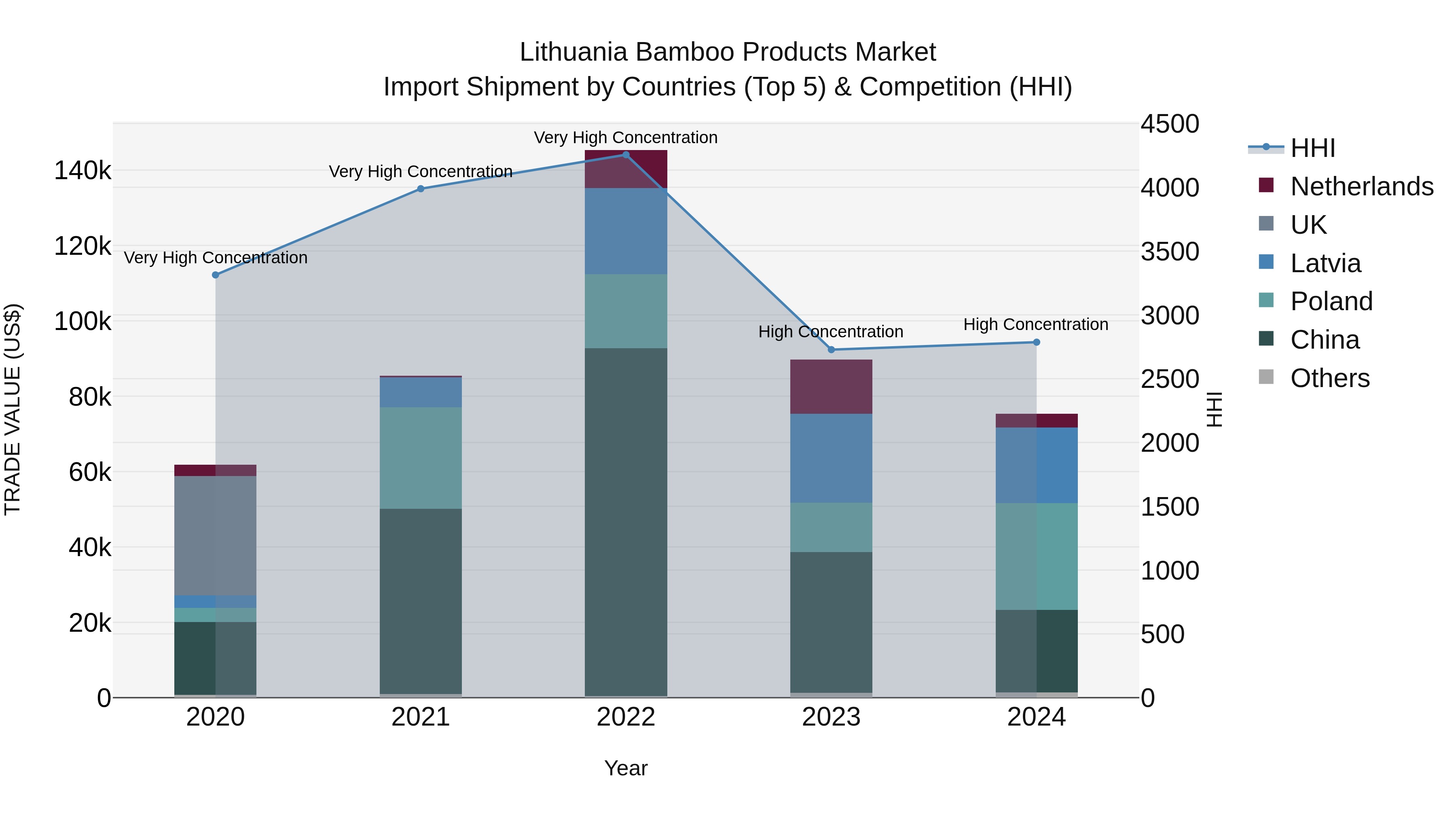 Lithuania Bamboo Products Market Top 5 Importing Countries and Market Competition (HHI) Analysis