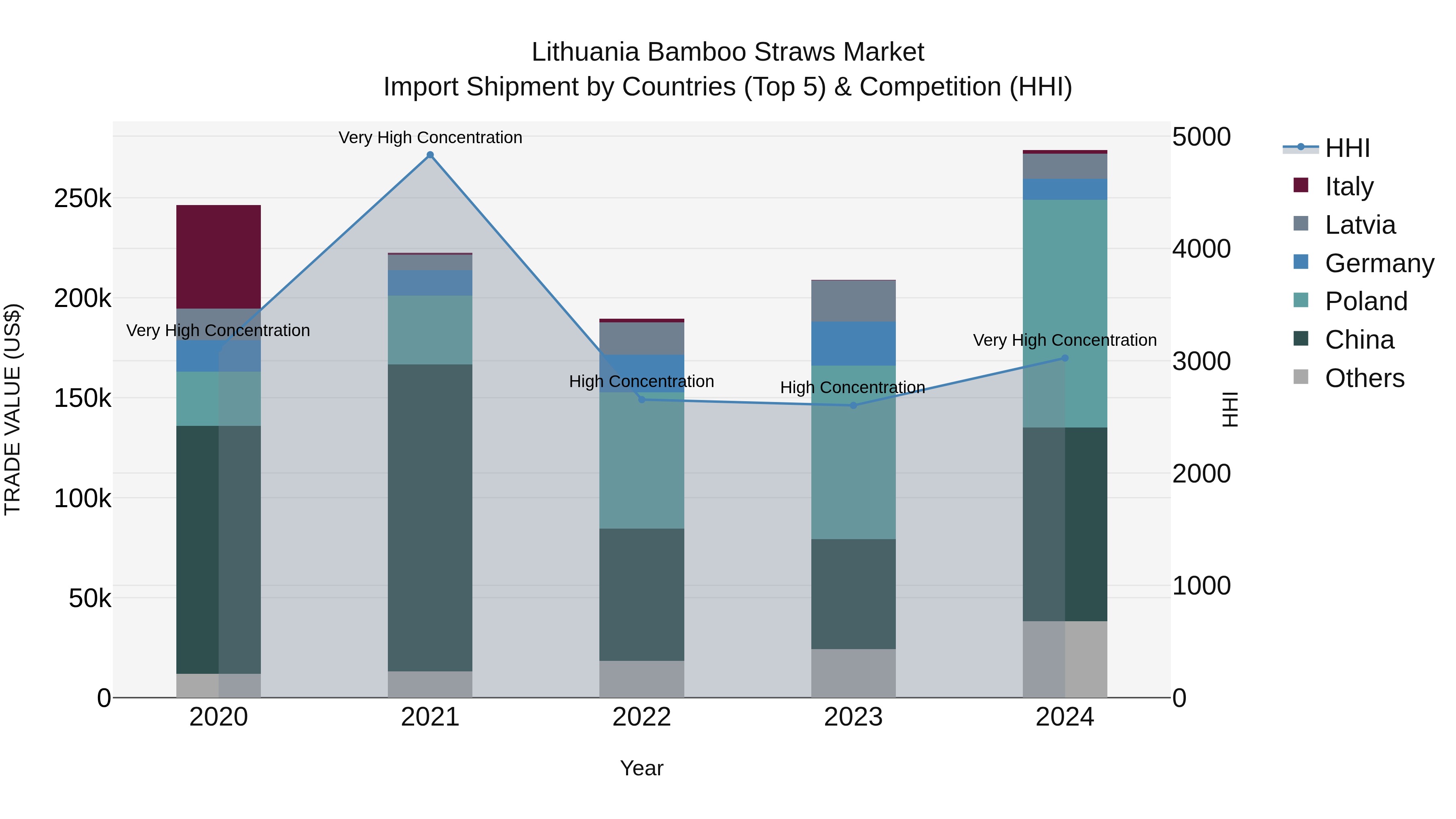 Lithuania Bamboo Straws Market Top 5 Importing Countries and Market Competition (HHI) Analysis