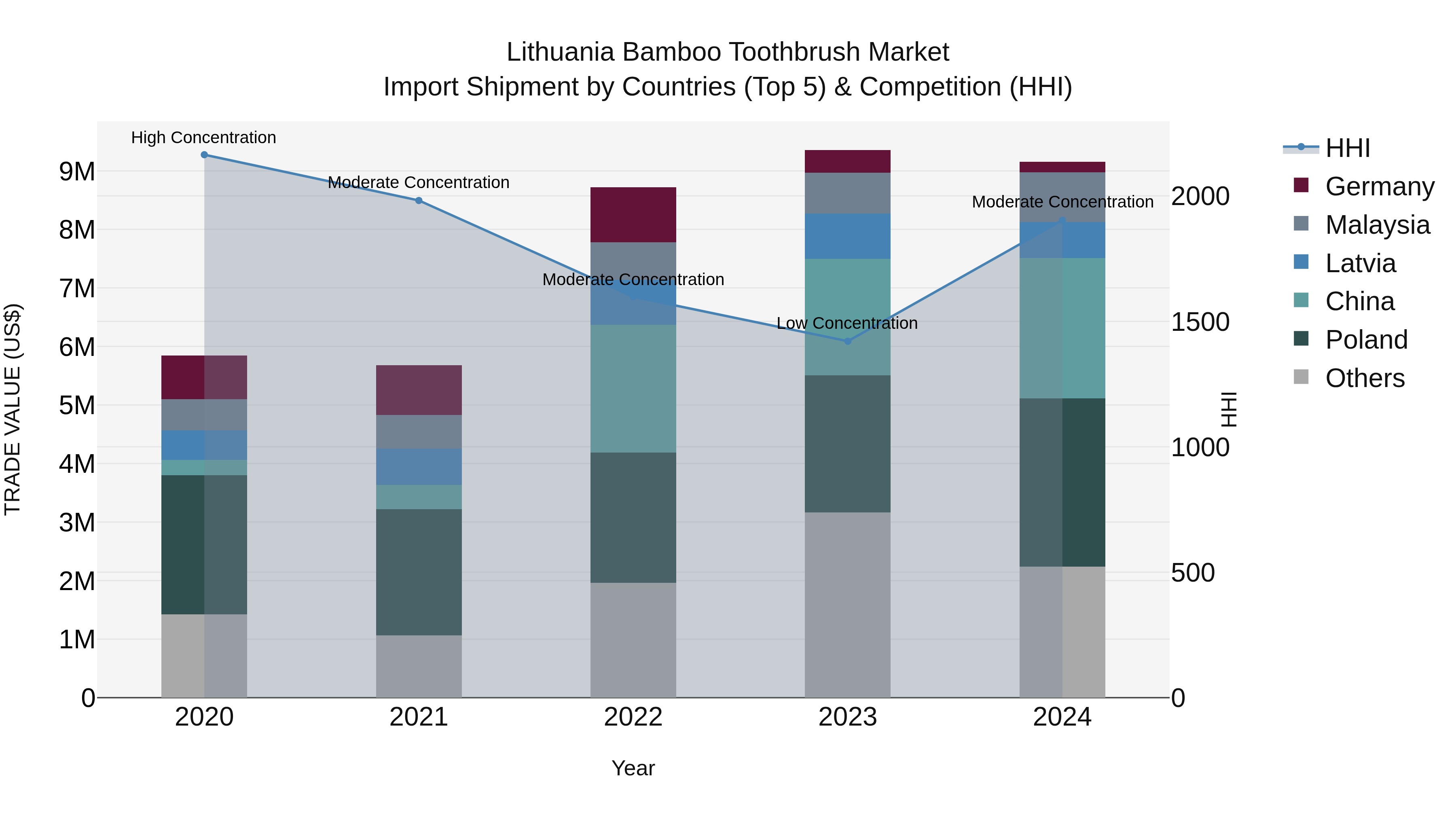 Lithuania Bamboo Toothbrush Market Top 5 Importing Countries and Market Competition (HHI) Analysis