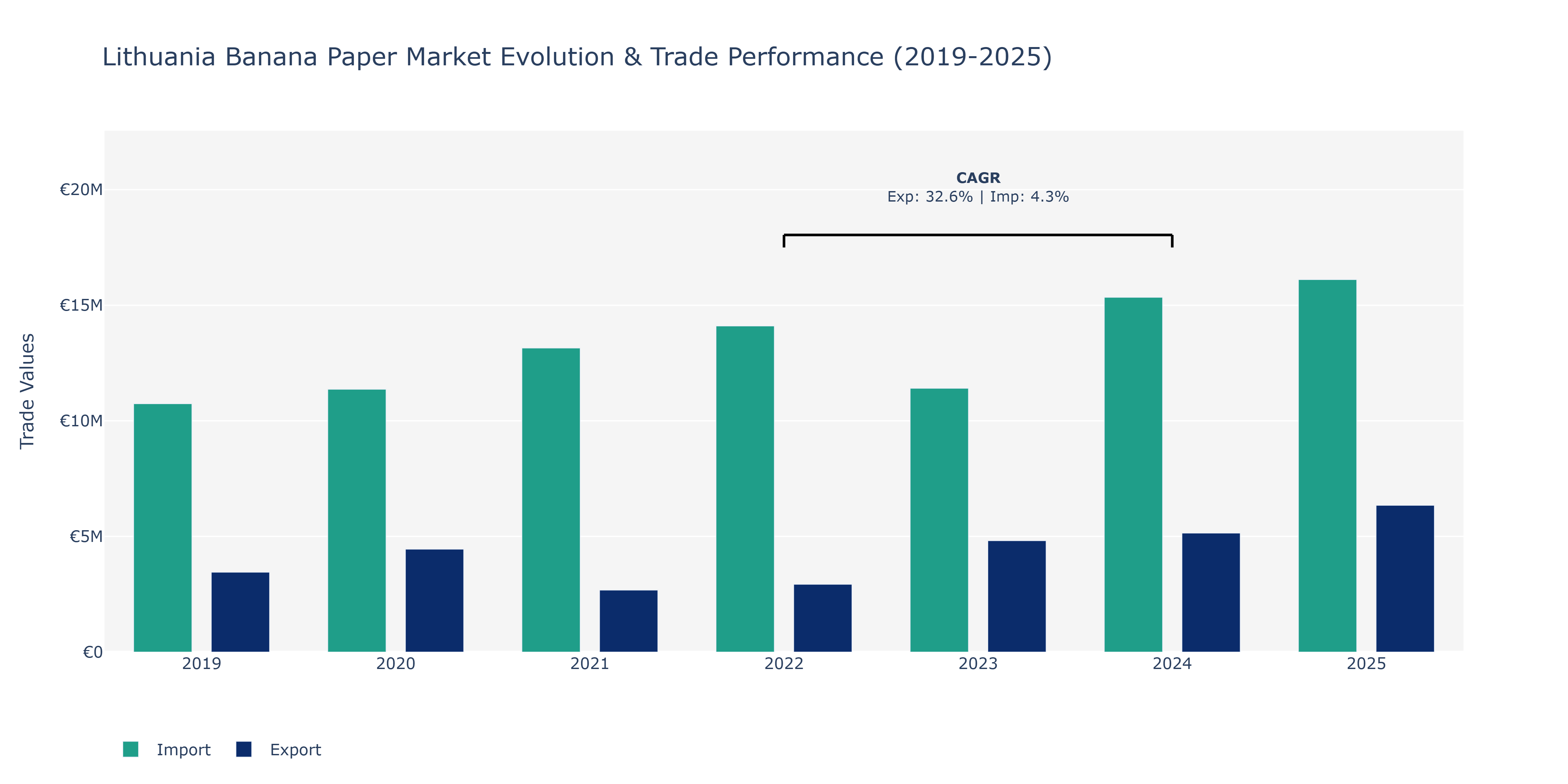Lithuania Banana Paper Market: Production & Trade Performance (2019-2025)