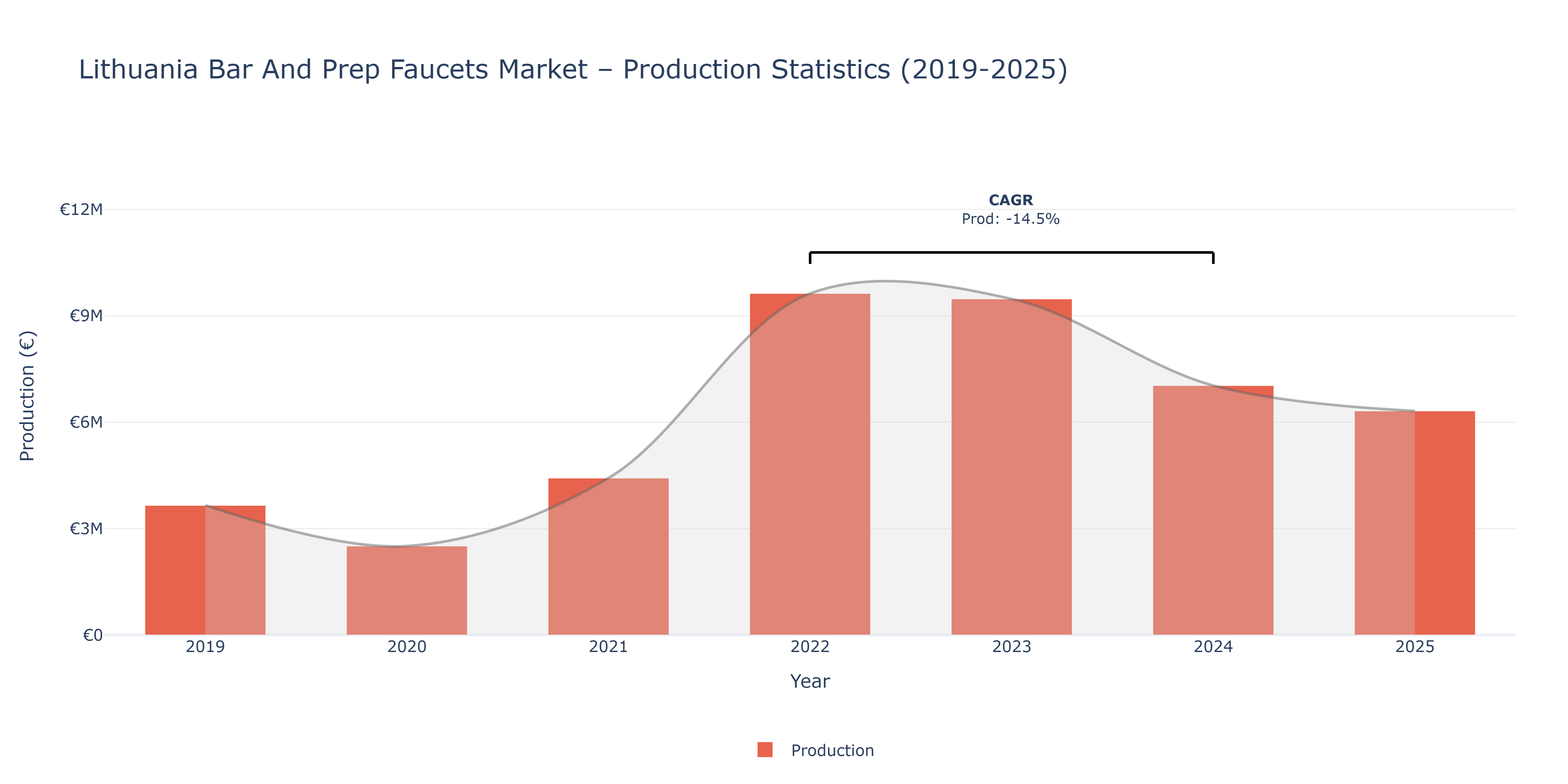 Lithuania Bar And Prep Faucets  - Market Production Statistics (2019-2025)