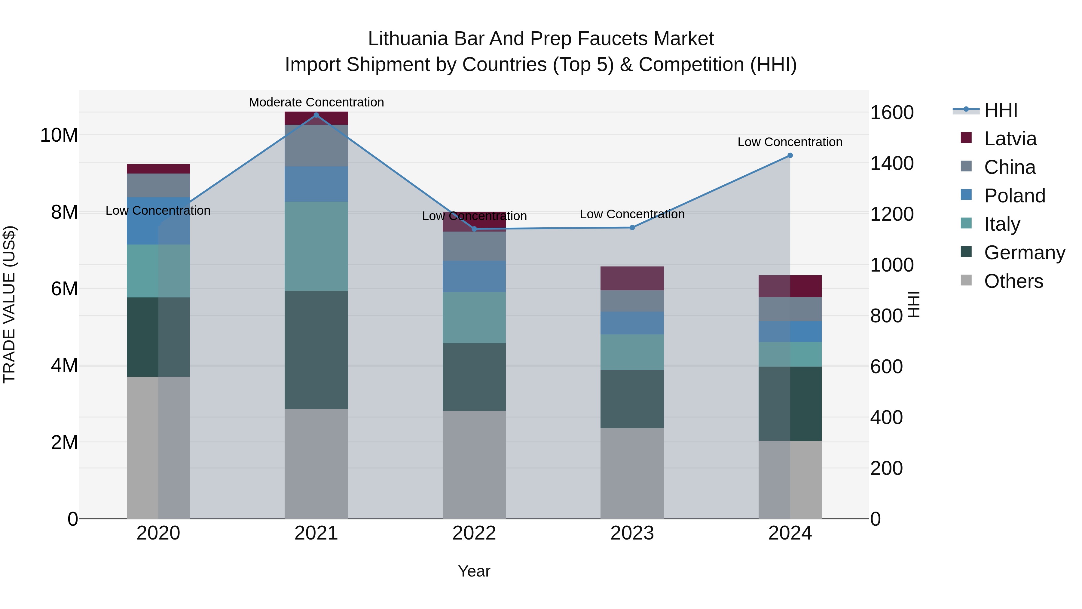 Lithuania Bar and Prep Faucets Market Top 5 Importing Countries and Market Competition (HHI) Analysis