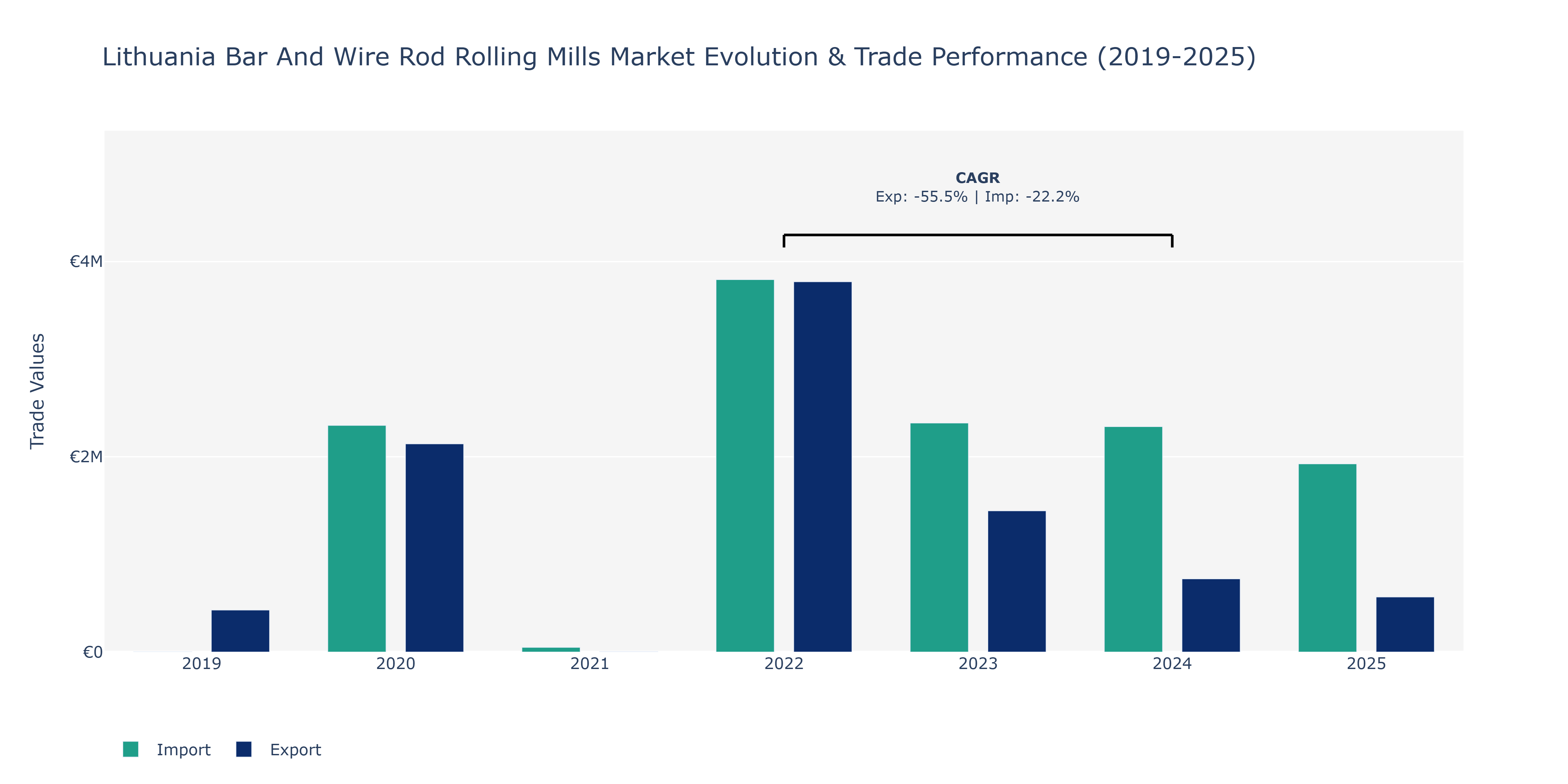 Lithuania Bar And Wire Rod Rolling Mills Market: Production & Trade Performance (2019-2025)
