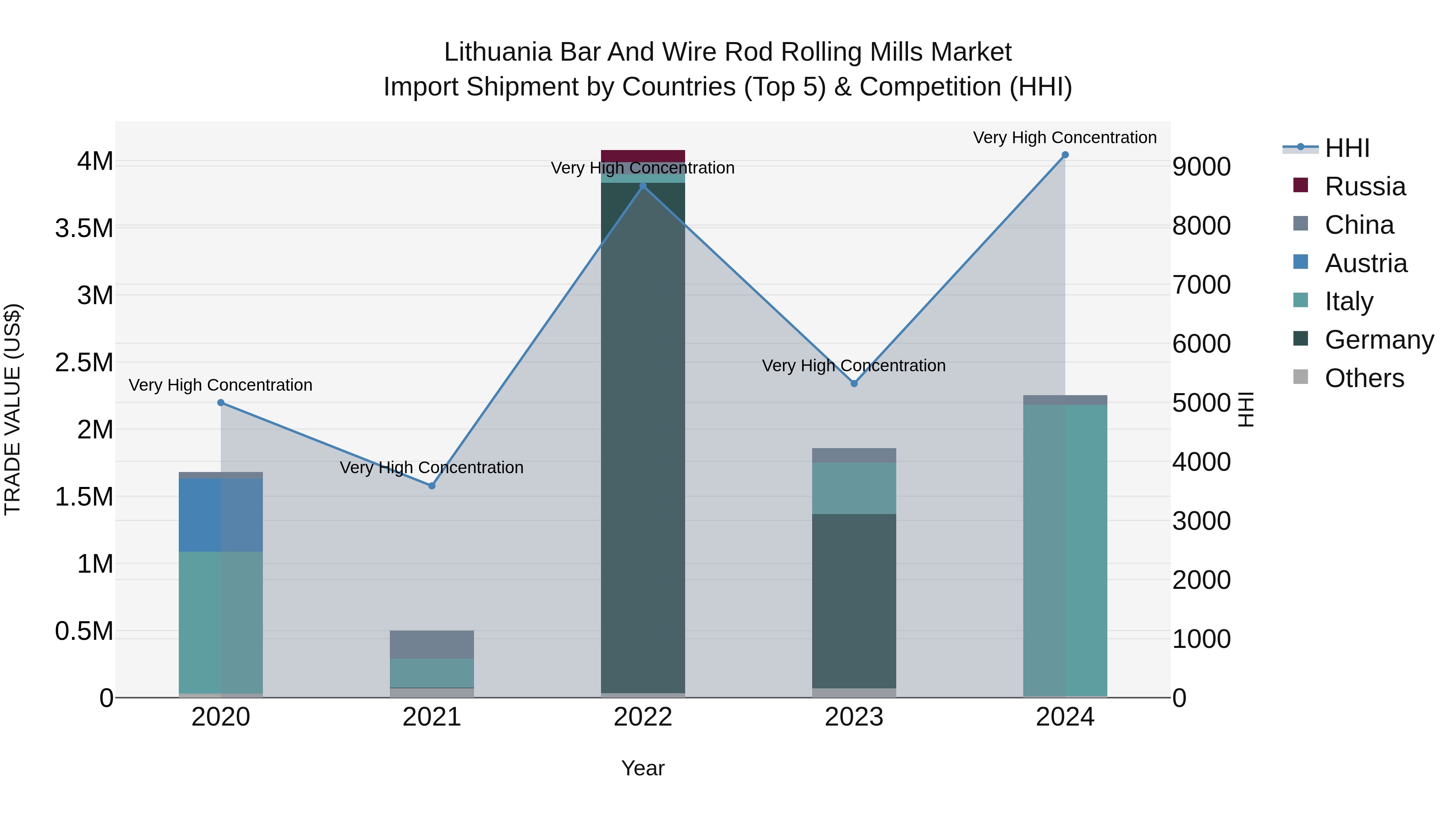Lithuania Bar and Wire Rod Rolling Mills Market Top 5 Importing Countries and Market Competition (HHI) Analysis