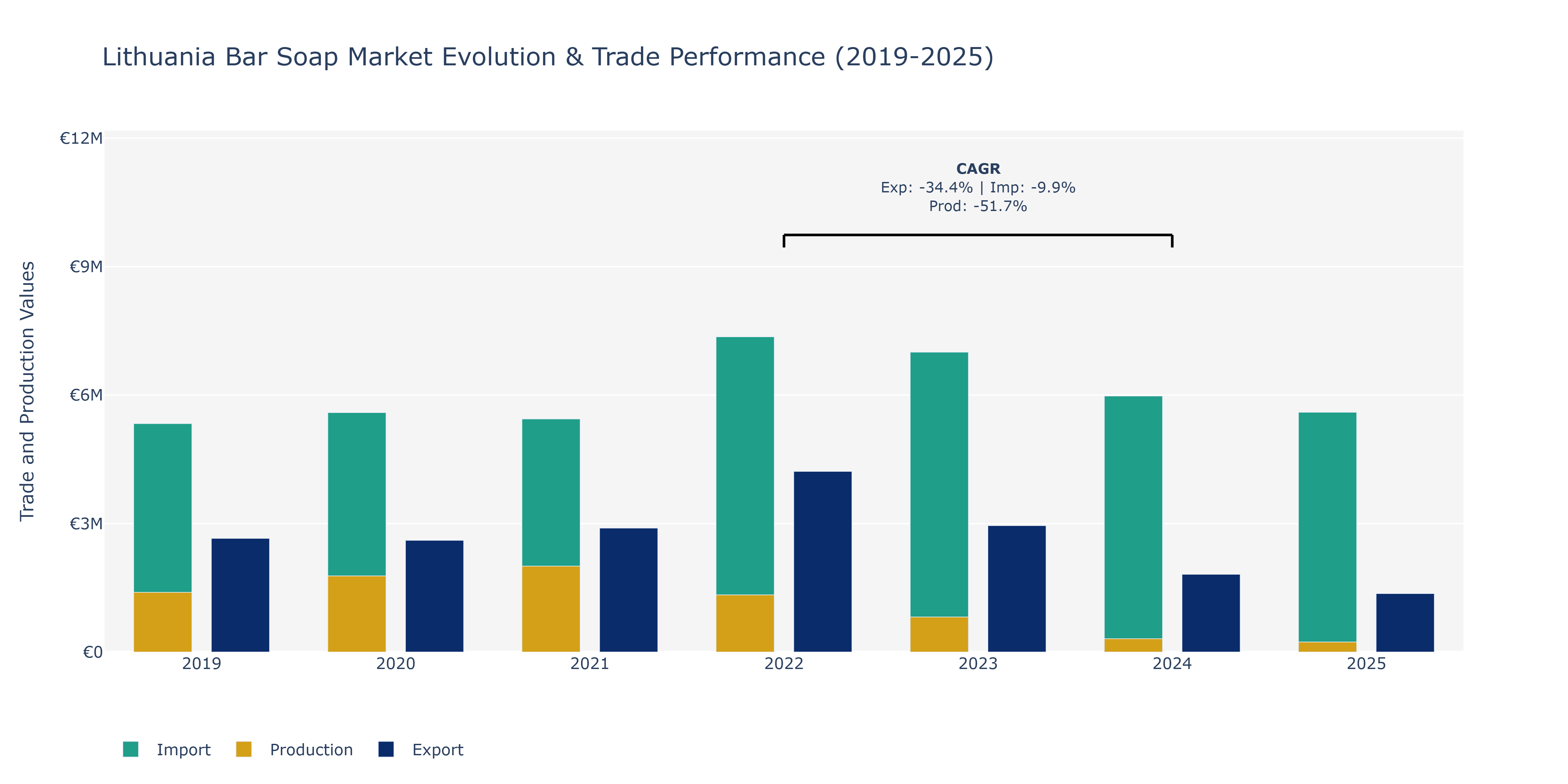 Lithuania Bar Soap Market: Production & Trade Performance (2019-2025)
