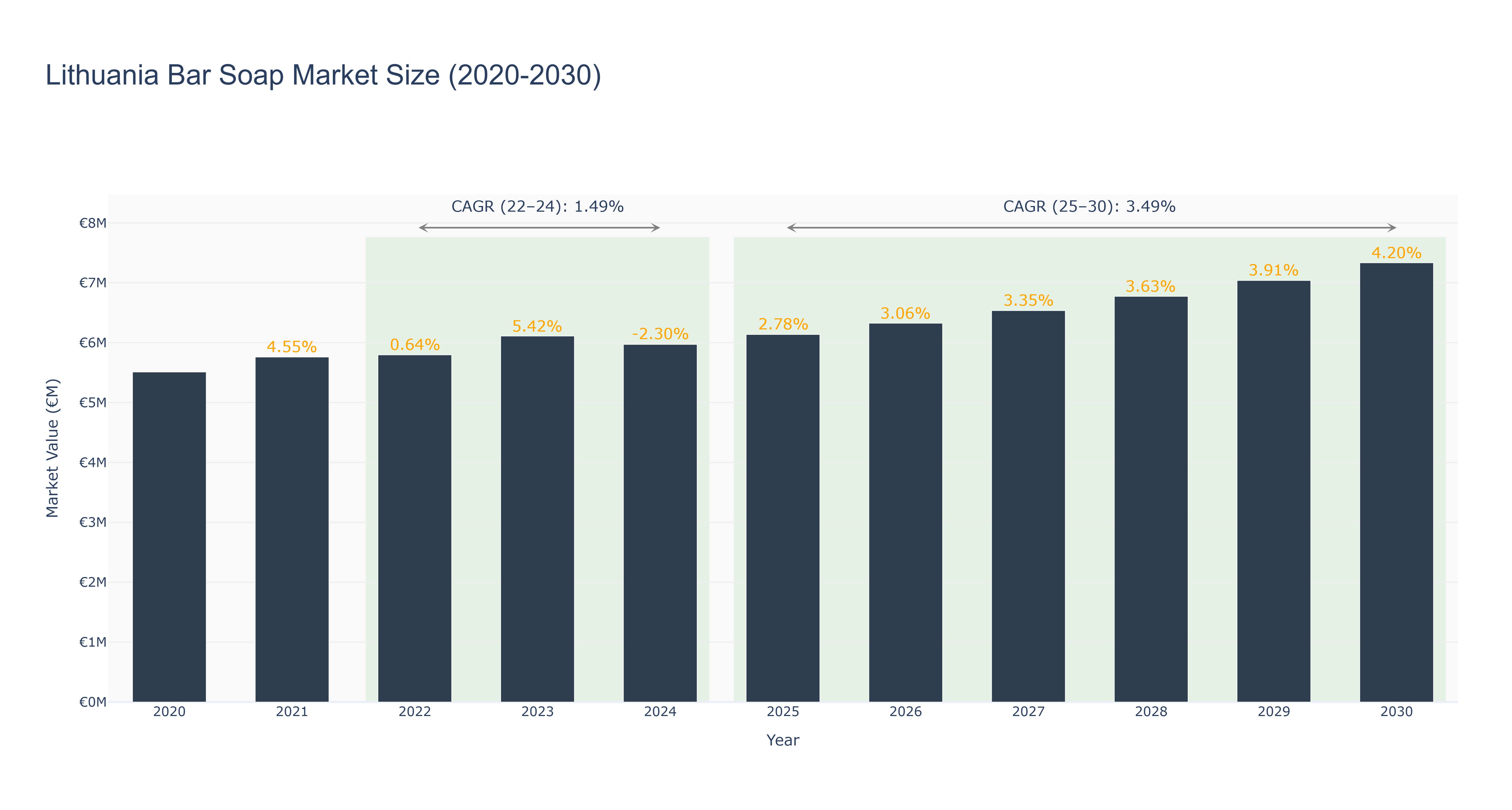 Lithuania Bar Soap Market Size (2020-2030)