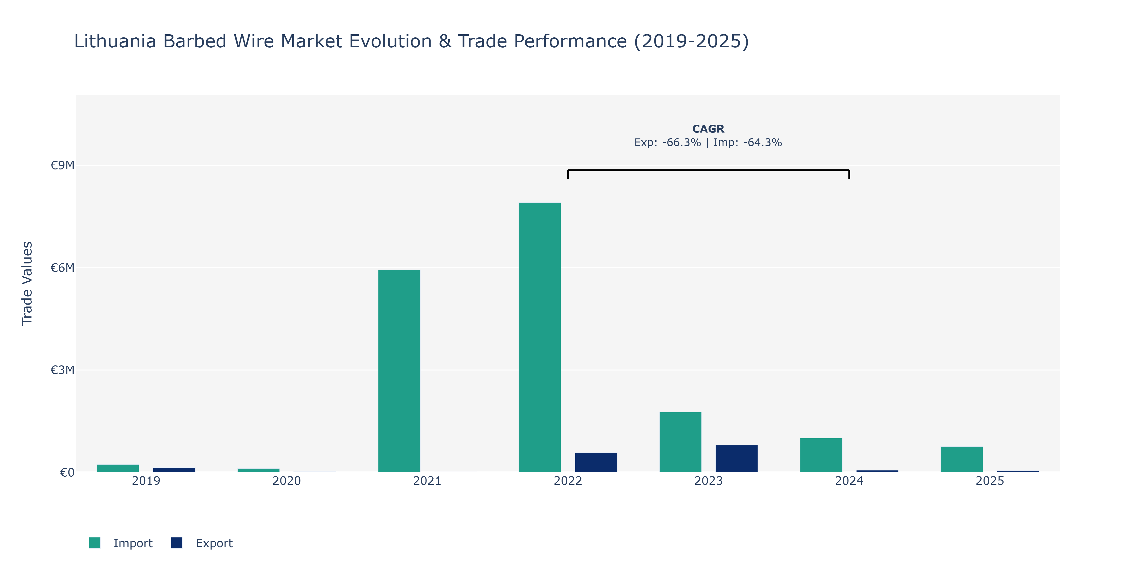 Lithuania Barbed Wire Market: Production & Trade Performance (2019-2025)