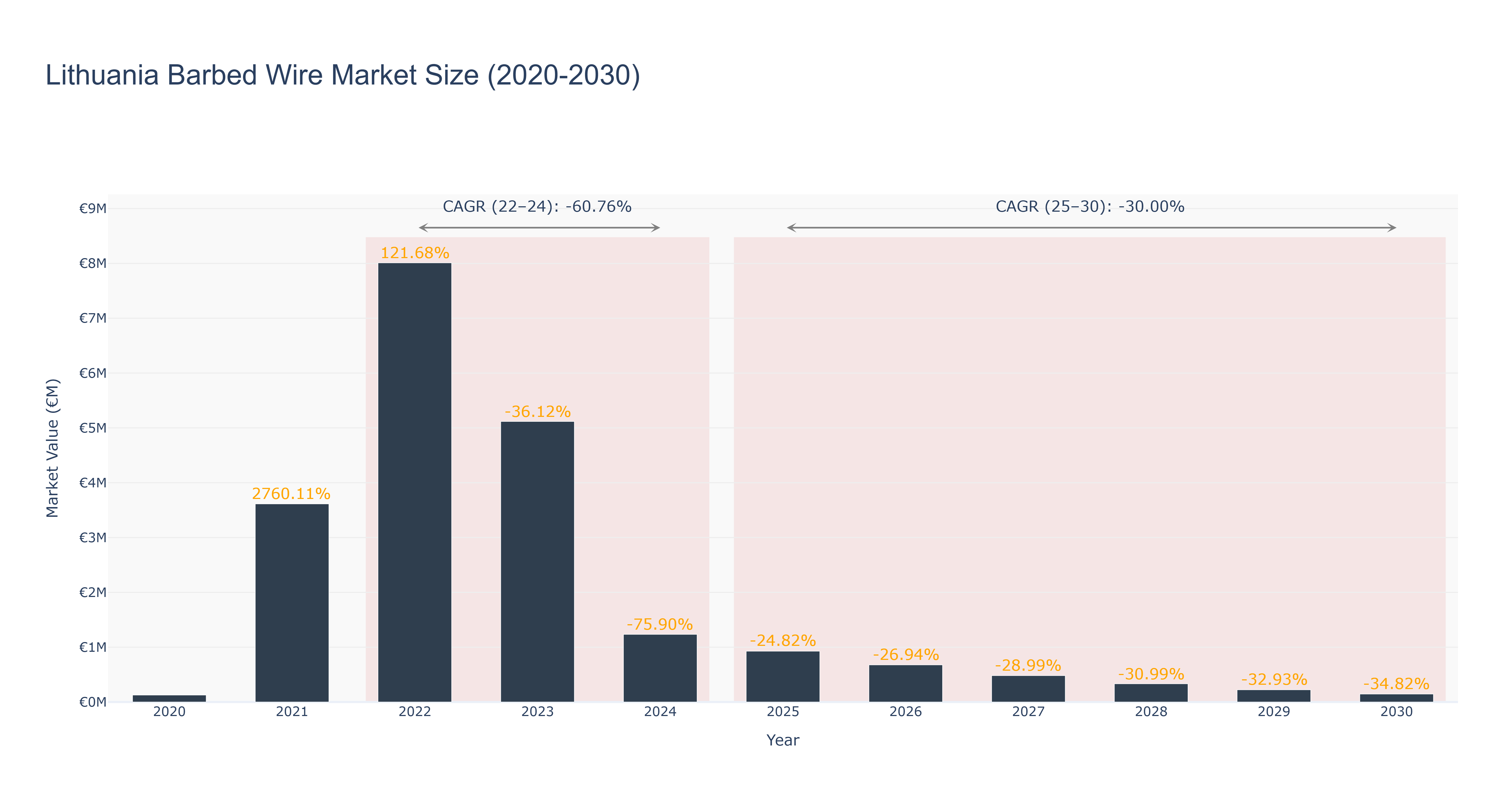 Lithuania Barbed Wire Market Size (2020-2030)
