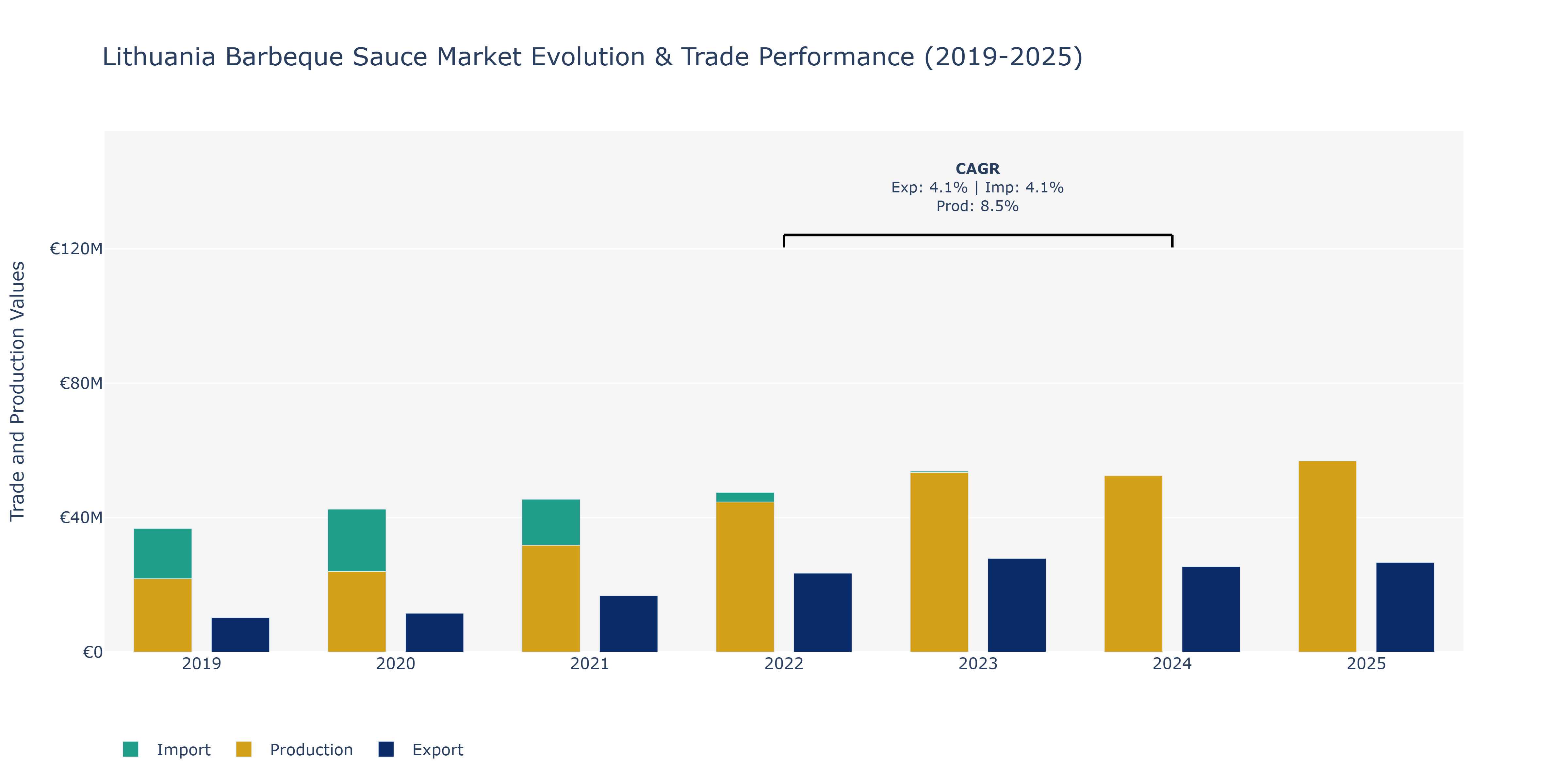 Lithuania Barbeque Sauce Market: Production & Trade Performance (2019-2025)