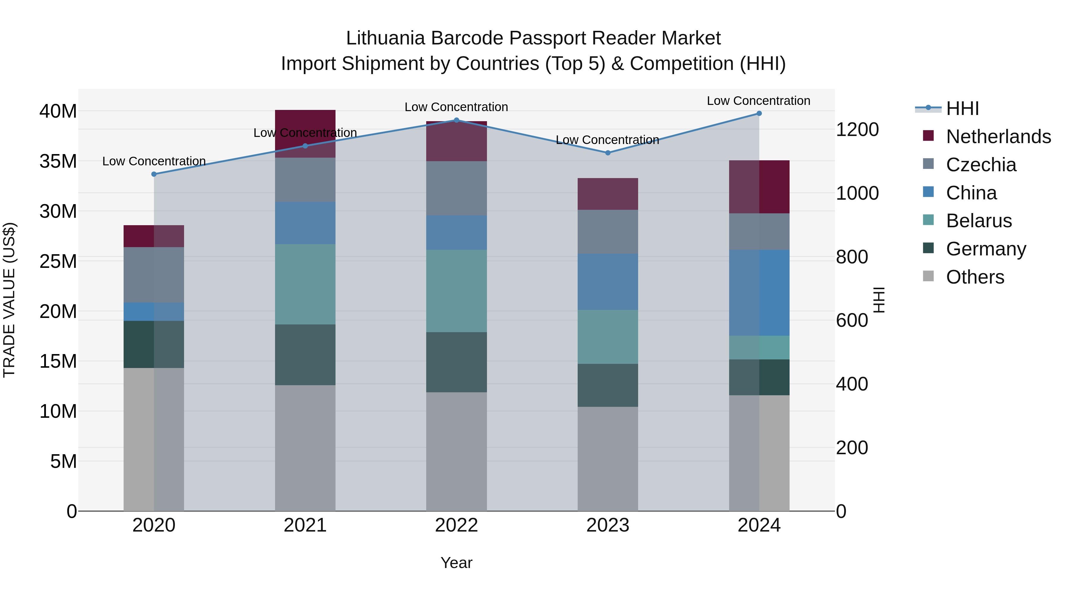 Lithuania Barcode Passport Reader Market Top 5 Importing Countries and Market Competition (HHI) Analysis