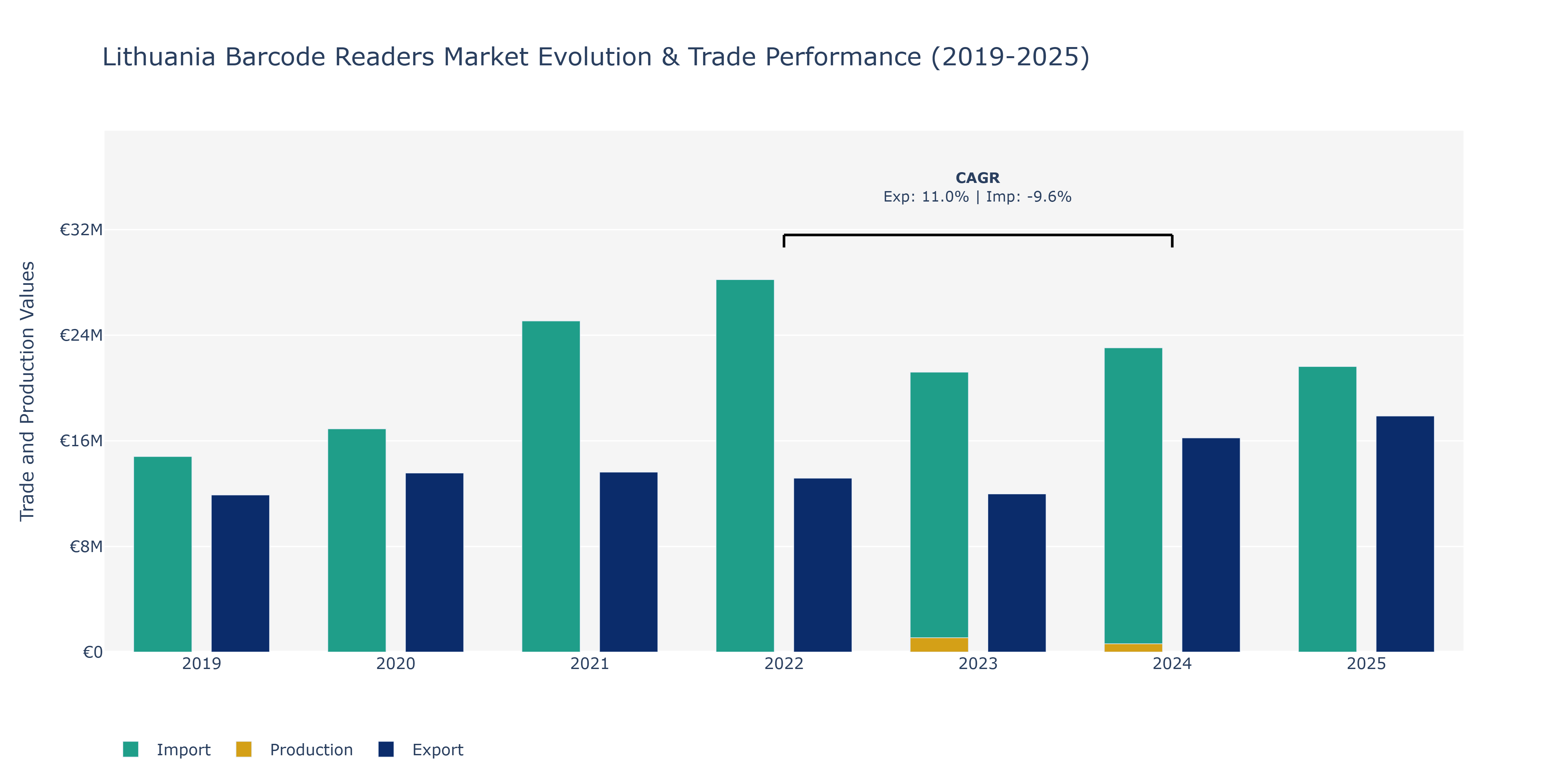 Lithuania Barcode Readers Market: Production & Trade Performance (2019-2025)