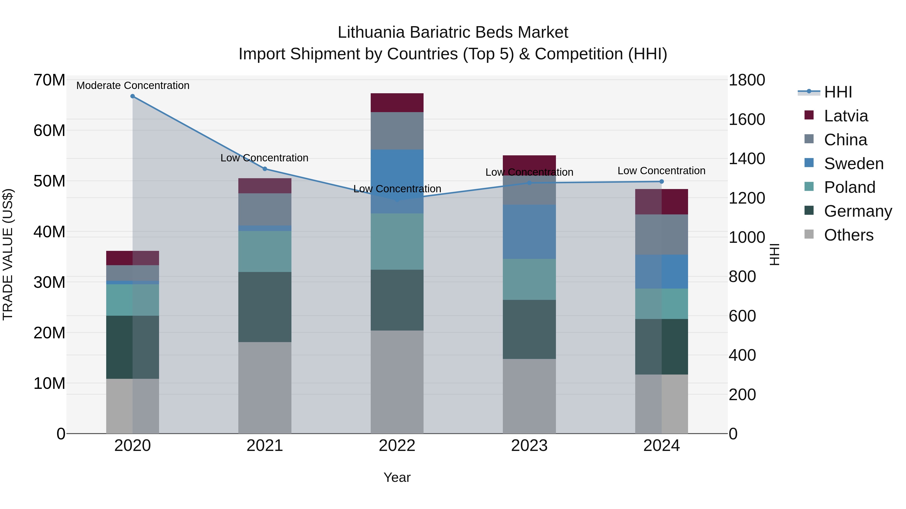 Lithuania Bariatric Beds Market Top 5 Importing Countries and Market Competition (HHI) Analysis