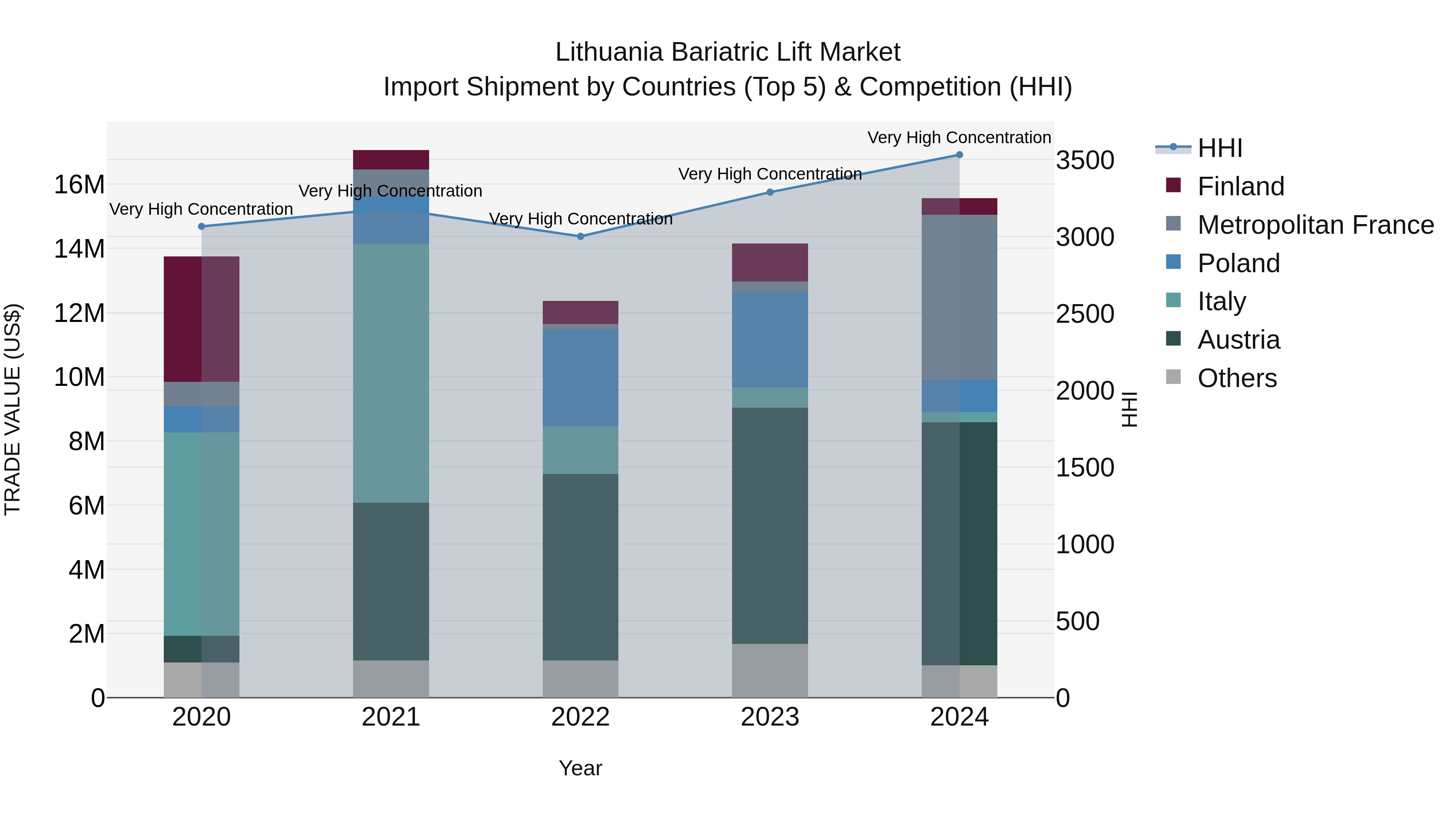 Lithuania Bariatric Lift Market Top 5 Importing Countries and Market Competition (HHI) Analysis