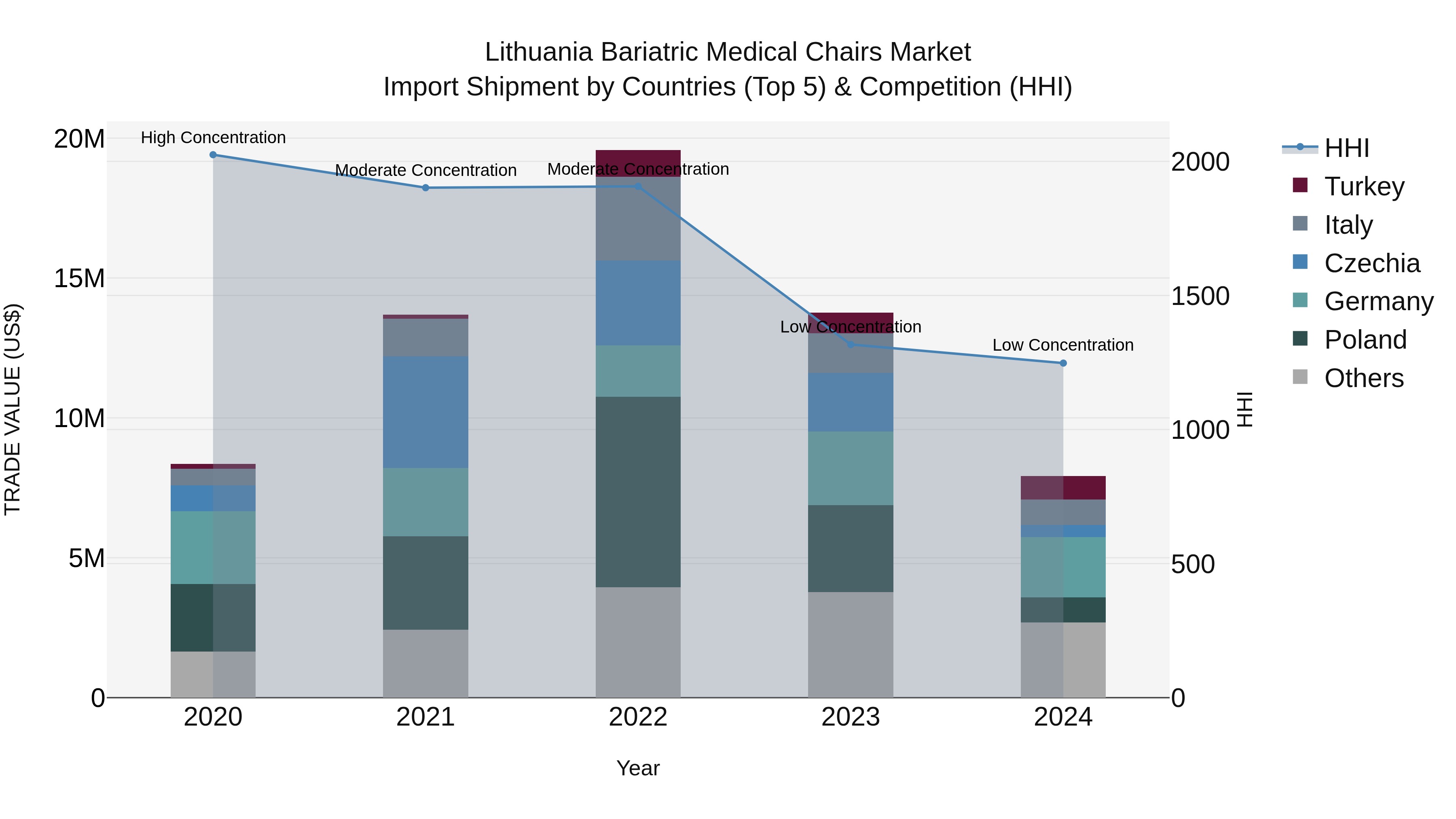 Lithuania Bariatric Medical Chairs Market Top 5 Importing Countries and Market Competition (HHI) Analysis