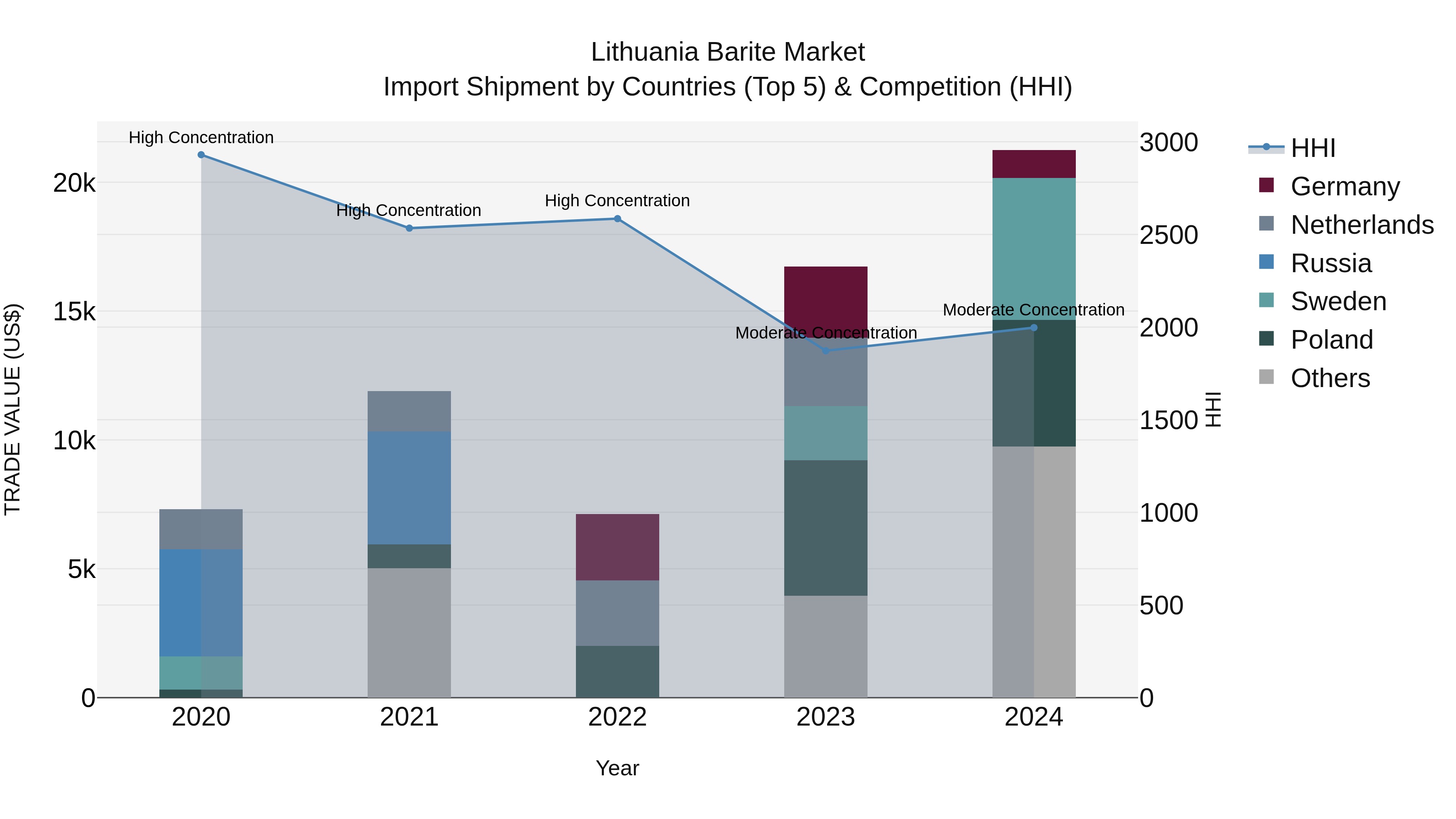 Lithuania Barite Market Top 5 Importing Countries and Market Competition (HHI) Analysis