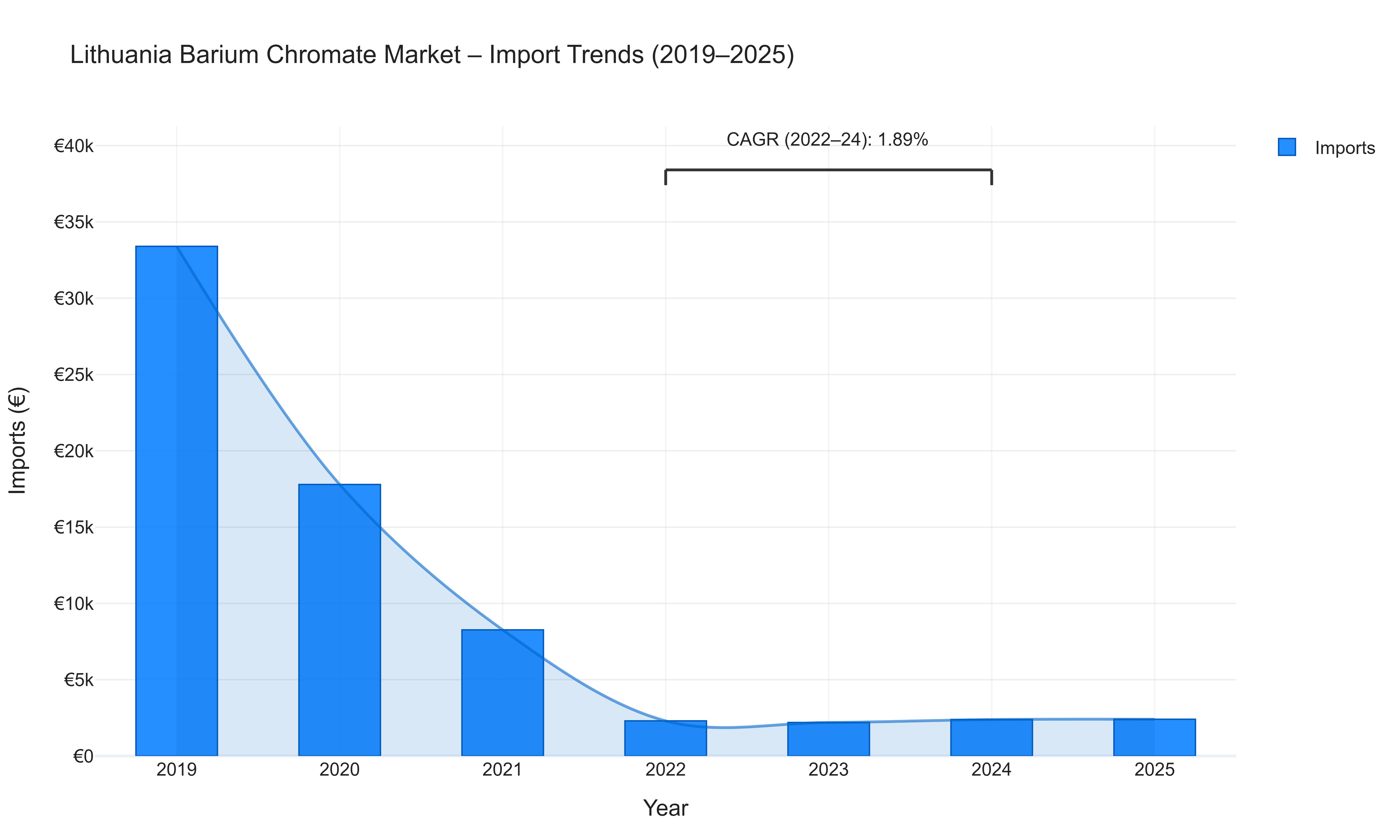Lithuania Barium Chromate Market - Import Trends (2019-2025)