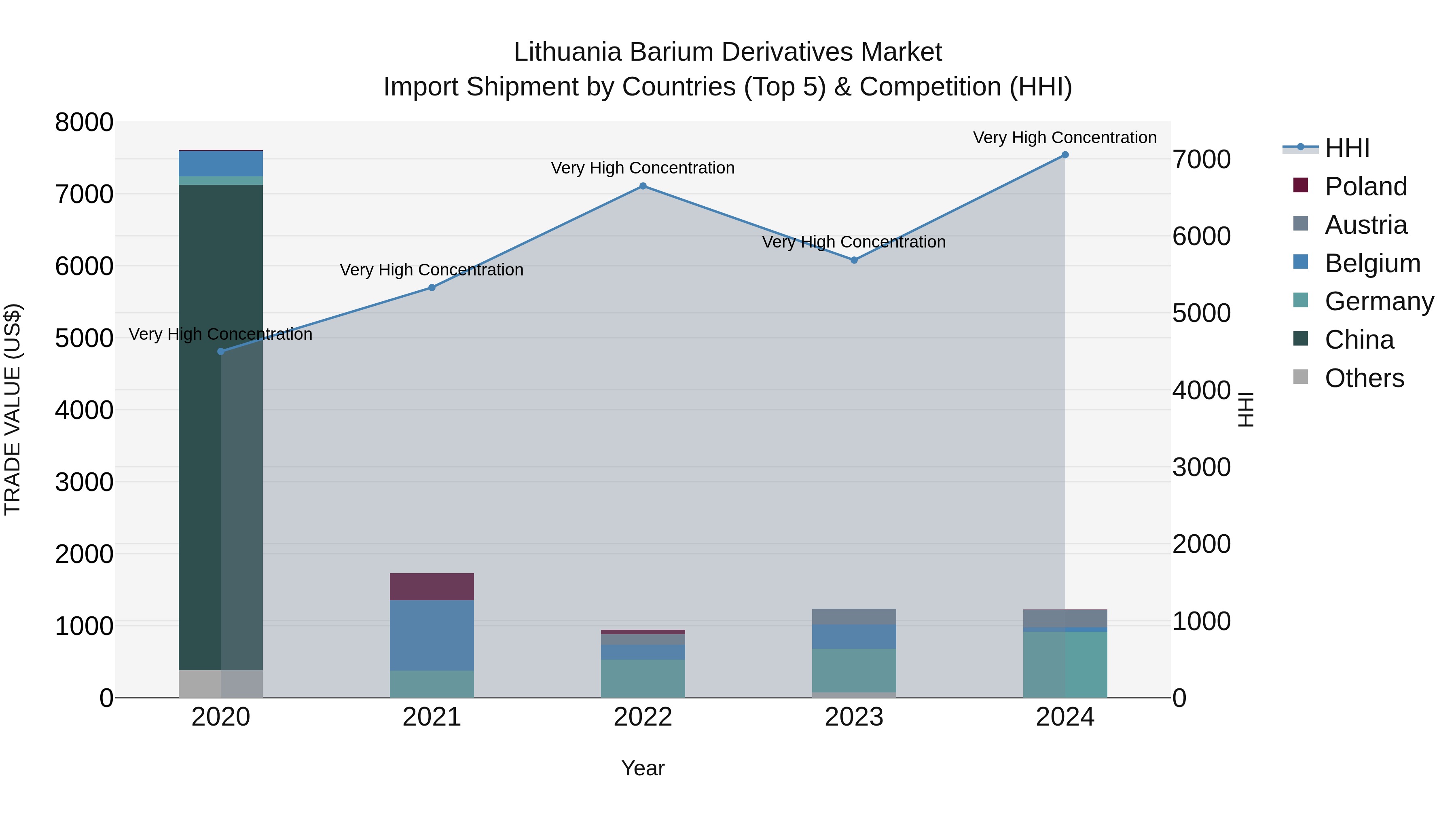Lithuania Barium Derivatives Market Top 5 Importing Countries and Market Competition (HHI) Analysis