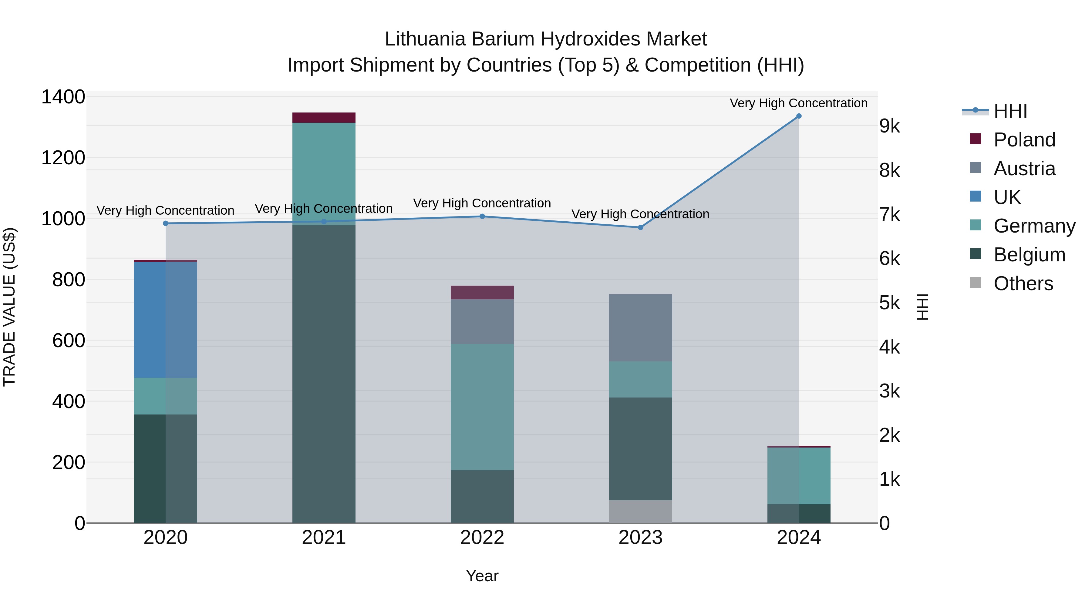 Lithuania Barium Hydroxides Market Top 5 Importing Countries and Market Competition (HHI) Analysis