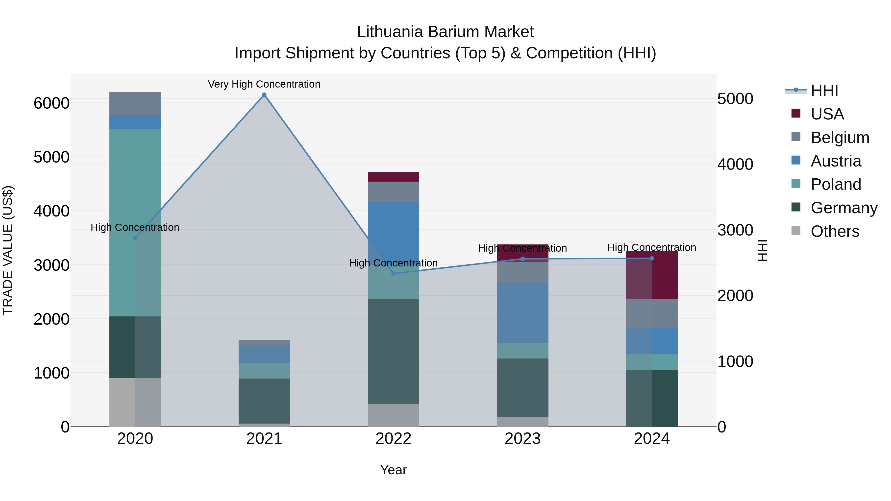 Lithuania Barium Market Top 5 Importing Countries and Market Competition (HHI) Analysis