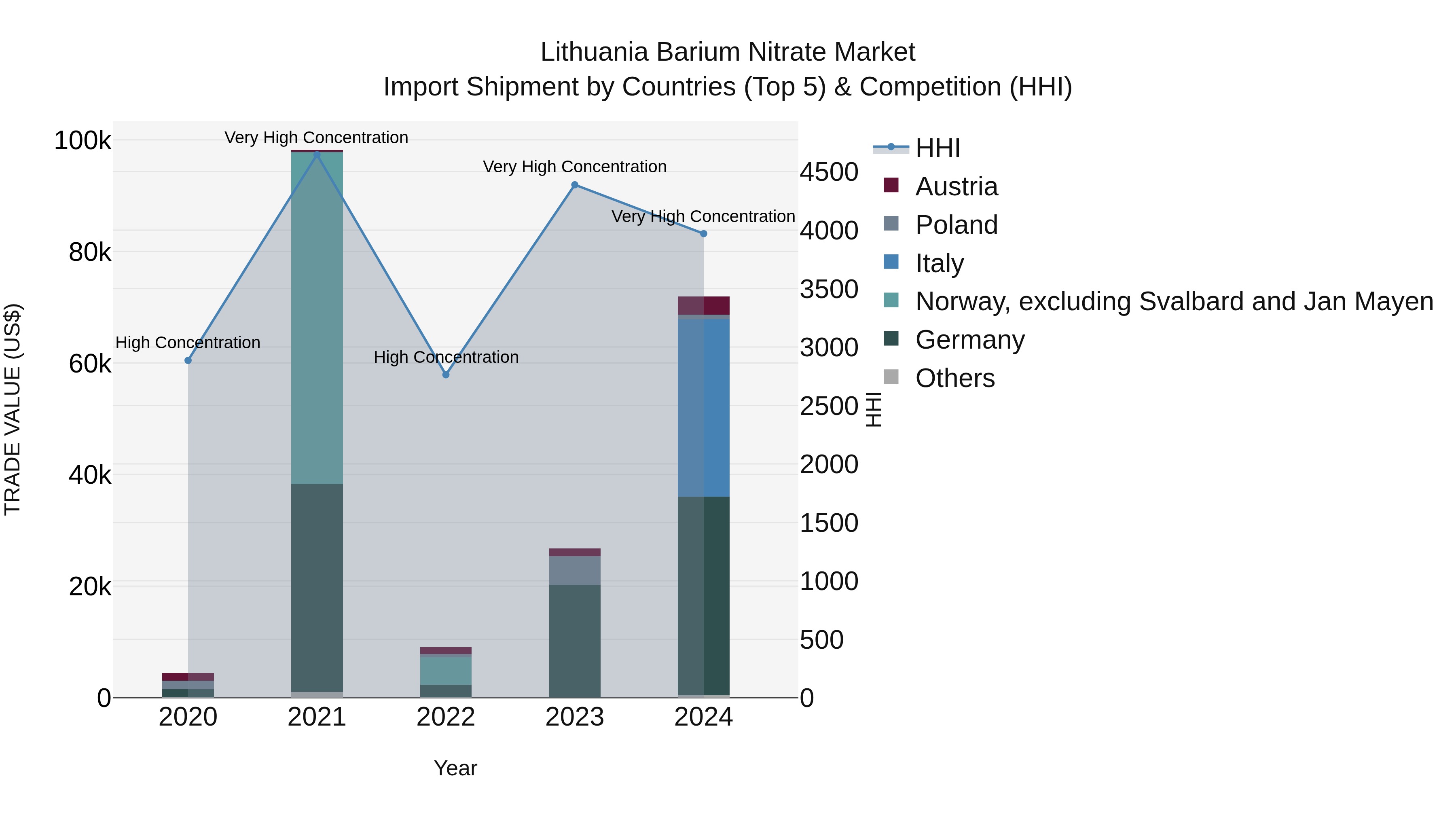 Lithuania Barium Nitrate Market Top 5 Importing Countries and Market Competition (HHI) Analysis