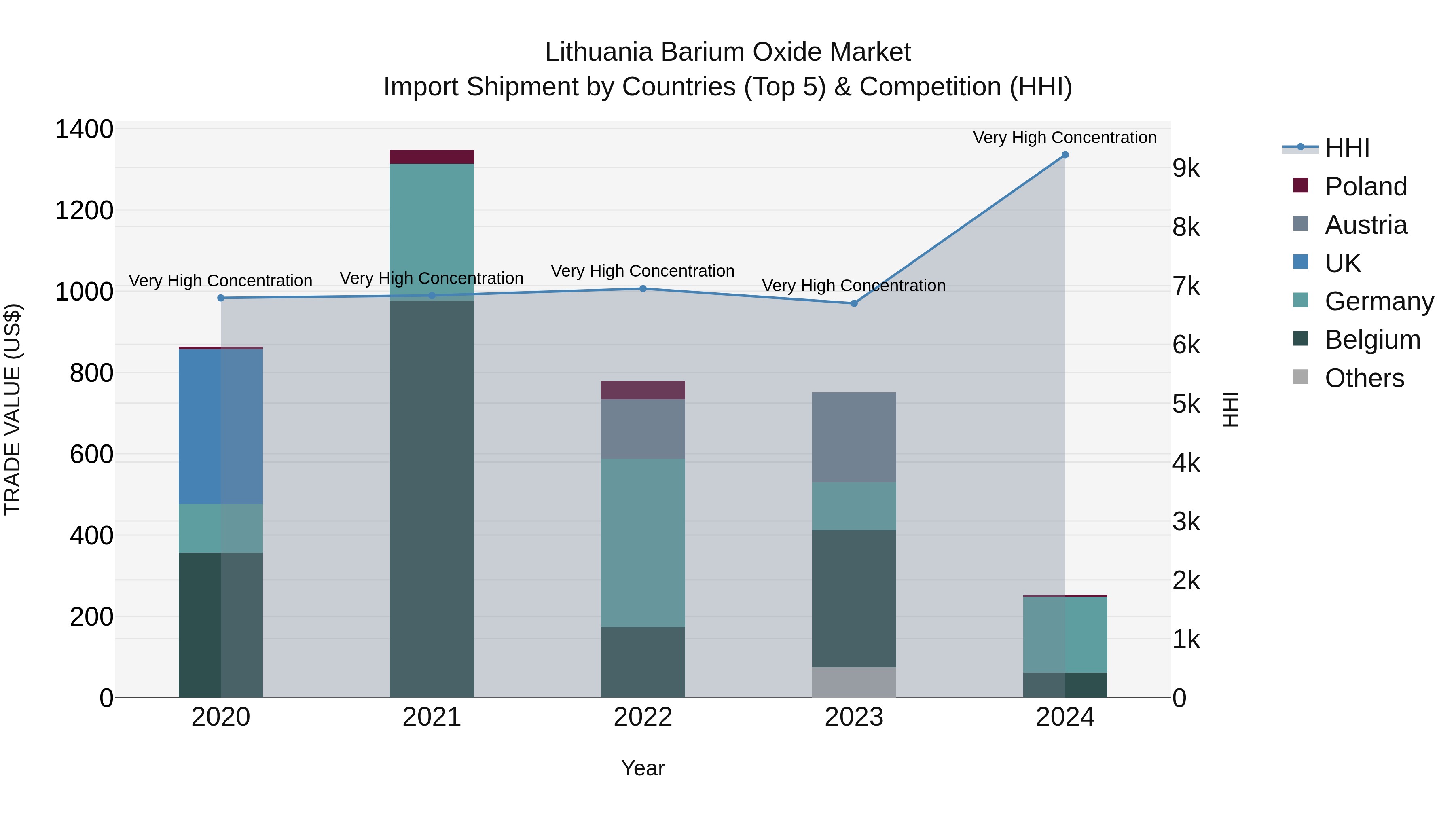 Lithuania Barium Oxide Market Top 5 Importing Countries and Market Competition (HHI) Analysis