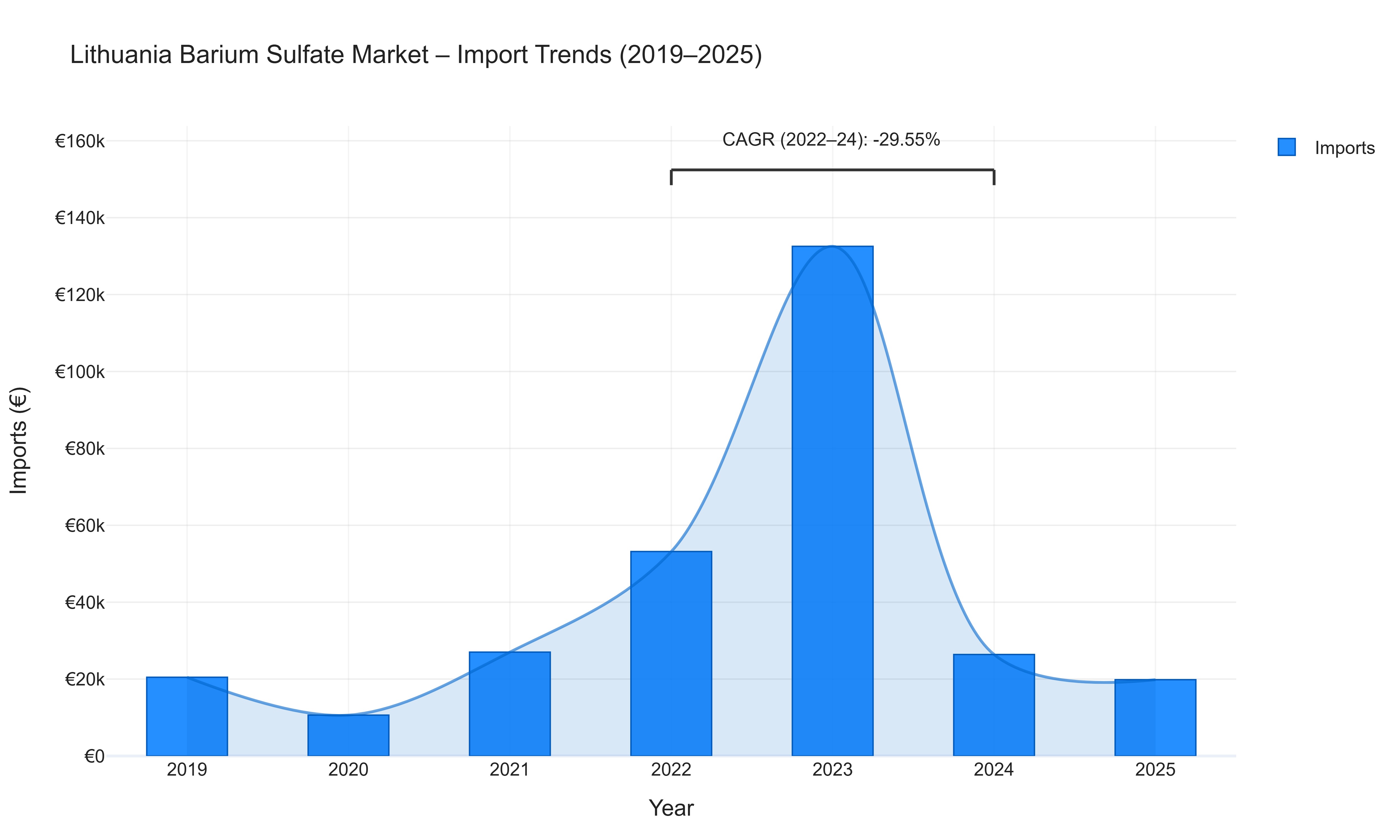 Lithuania Barium Sulfate Market - Import Trends (2019-2025)