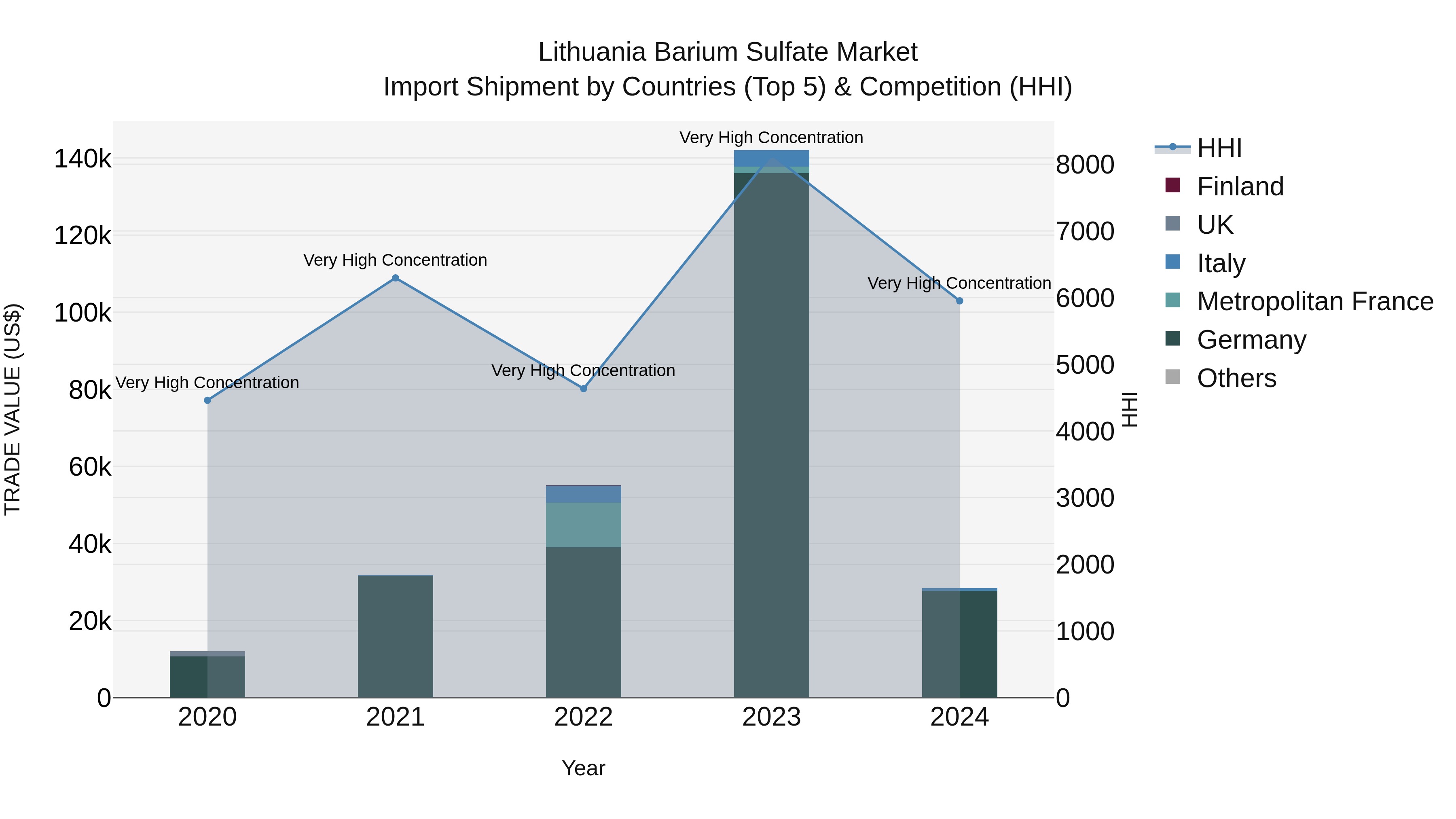 Lithuania Barium Sulfate Market Top 5 Importing Countries and Market Competition (HHI) Analysis