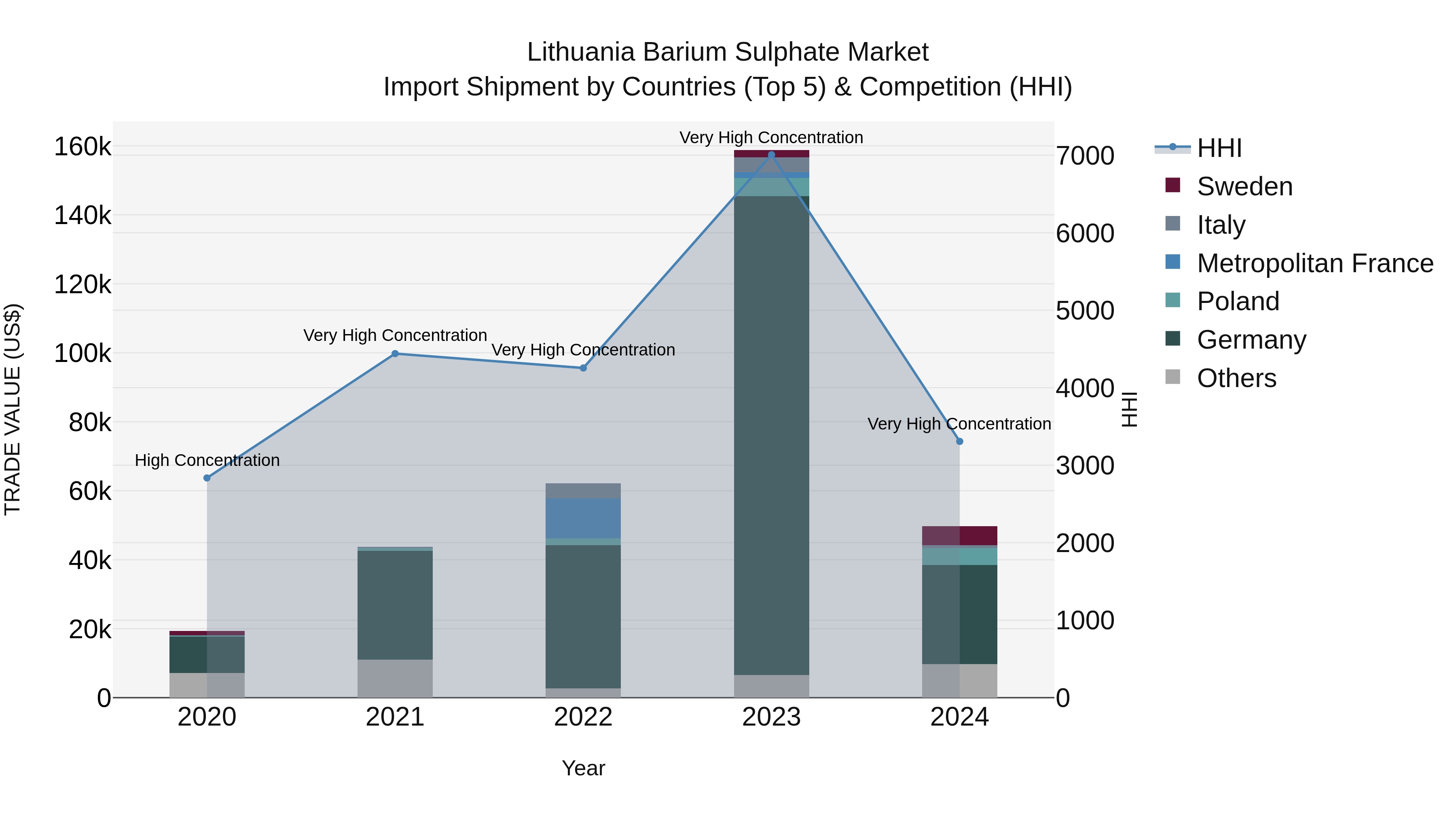 Lithuania Barium Sulphate Market Top 5 Importing Countries and Market Competition (HHI) Analysis